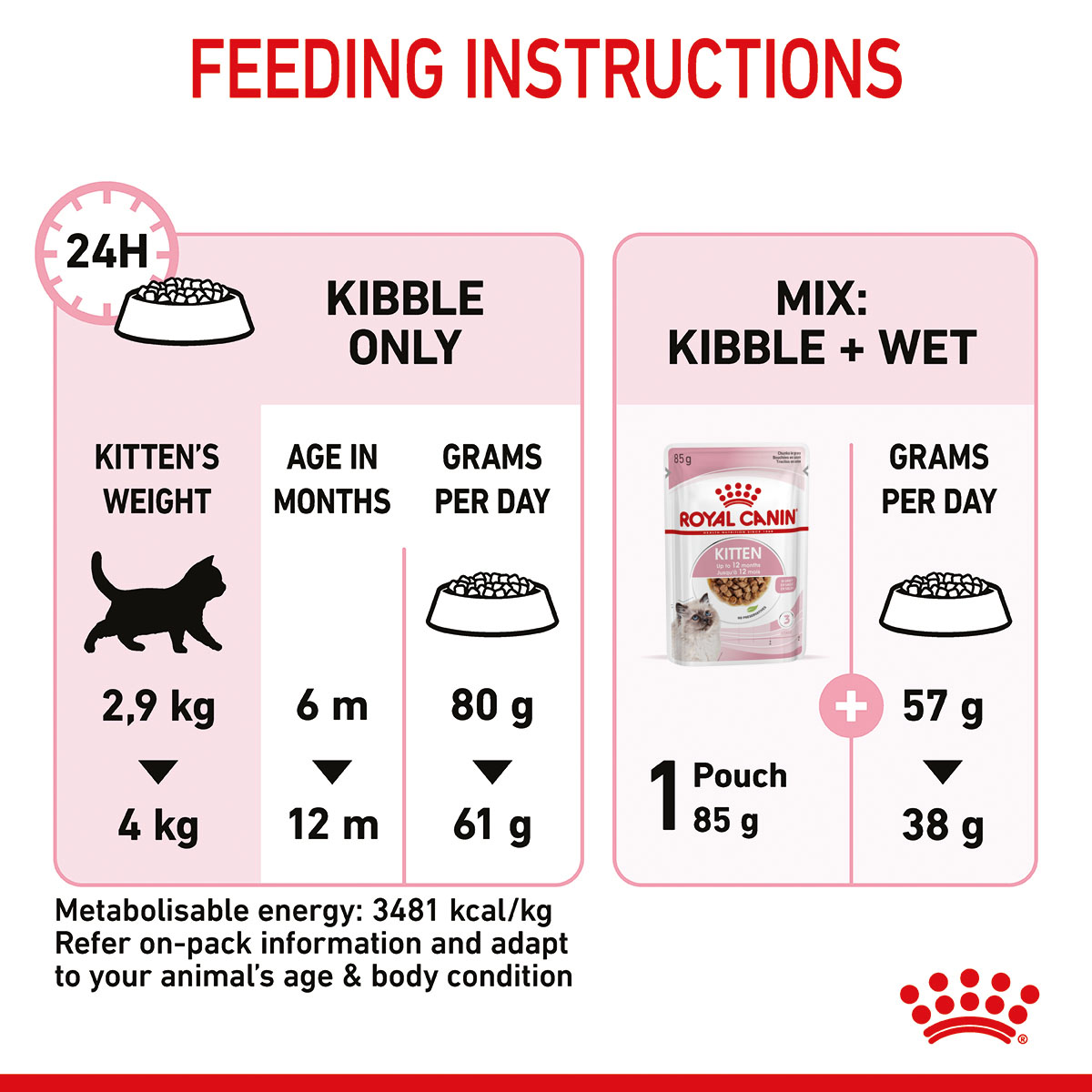 ROYAL CANIN KITTEN Sterilised Kittenfutter für kastrierte Kätzchen 3,5kg