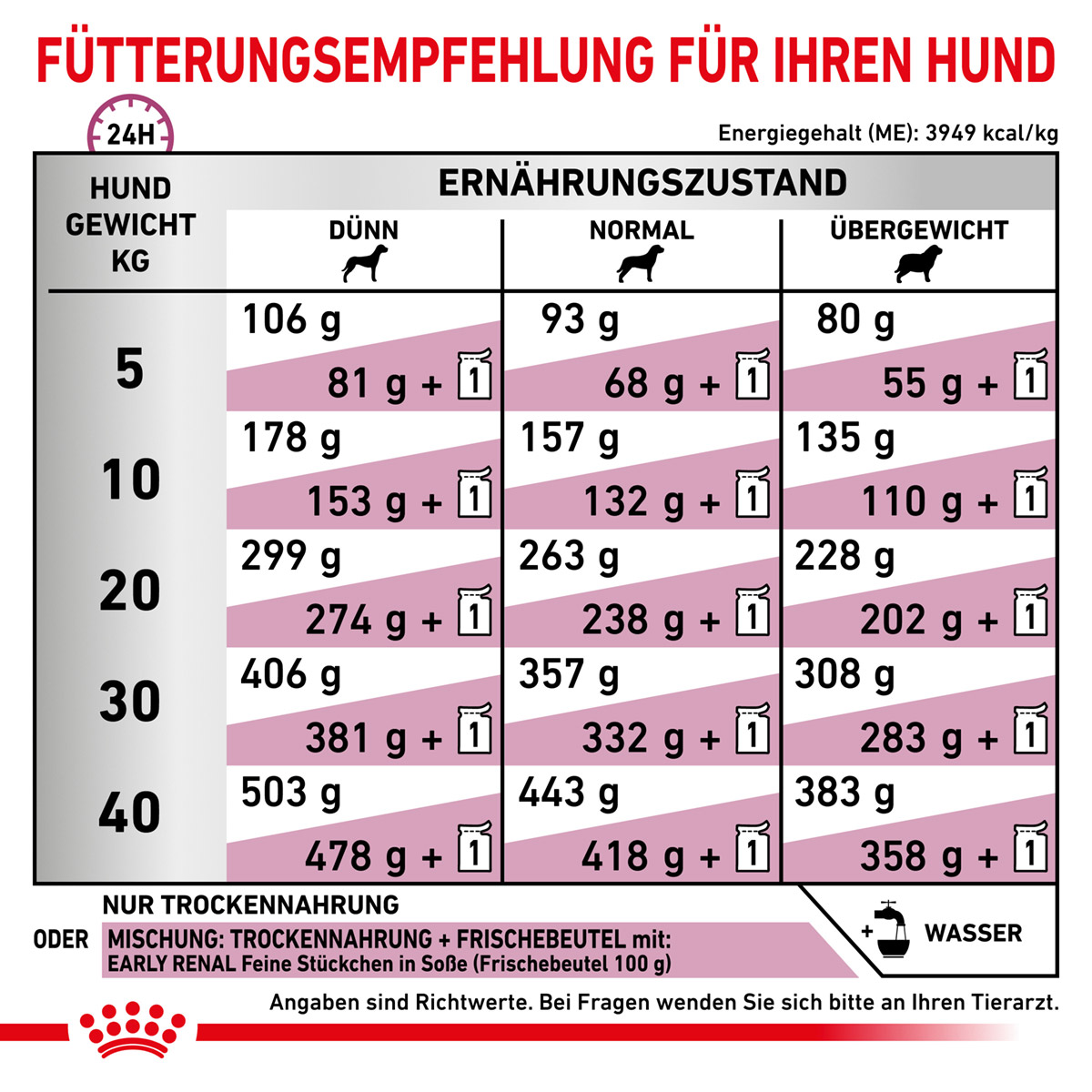 ROYAL CANIN Veterinary EARLY RENAL Trockenfutter für Hunde