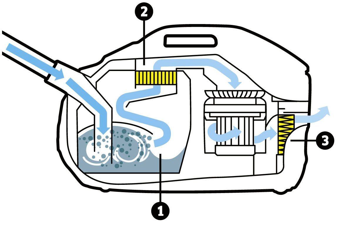 KÄRCHER Wasserfiltersauger DS 6, 650 W, Wassertank, mit innovativer Wasserfiltertechnologie