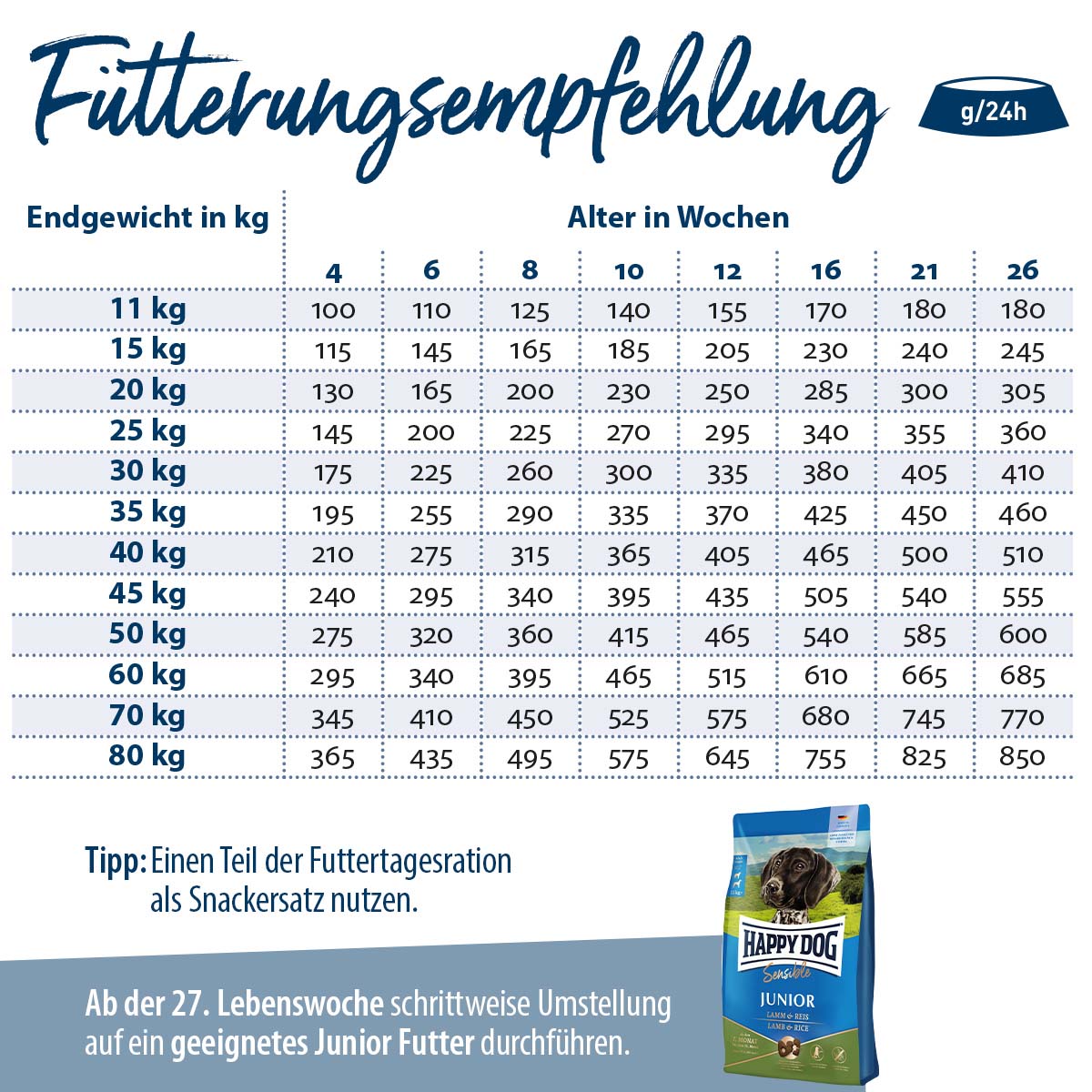 Happy Dog Supreme Sensible Puppy Lamm & Reis kaufen bei ZooRoyal