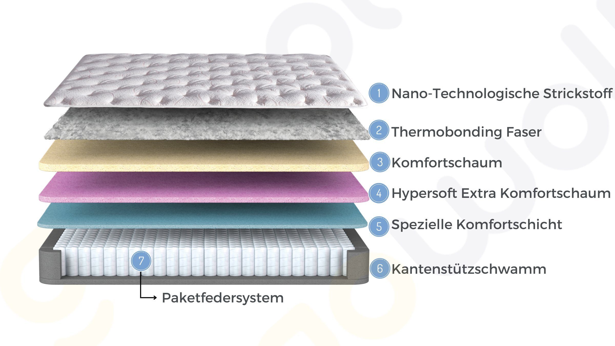 Taschenfederkernmatratze 7 Schichten Höhe 29 cm Matratze 90x200 Doppelseitige Verwendung Pinky, Moln