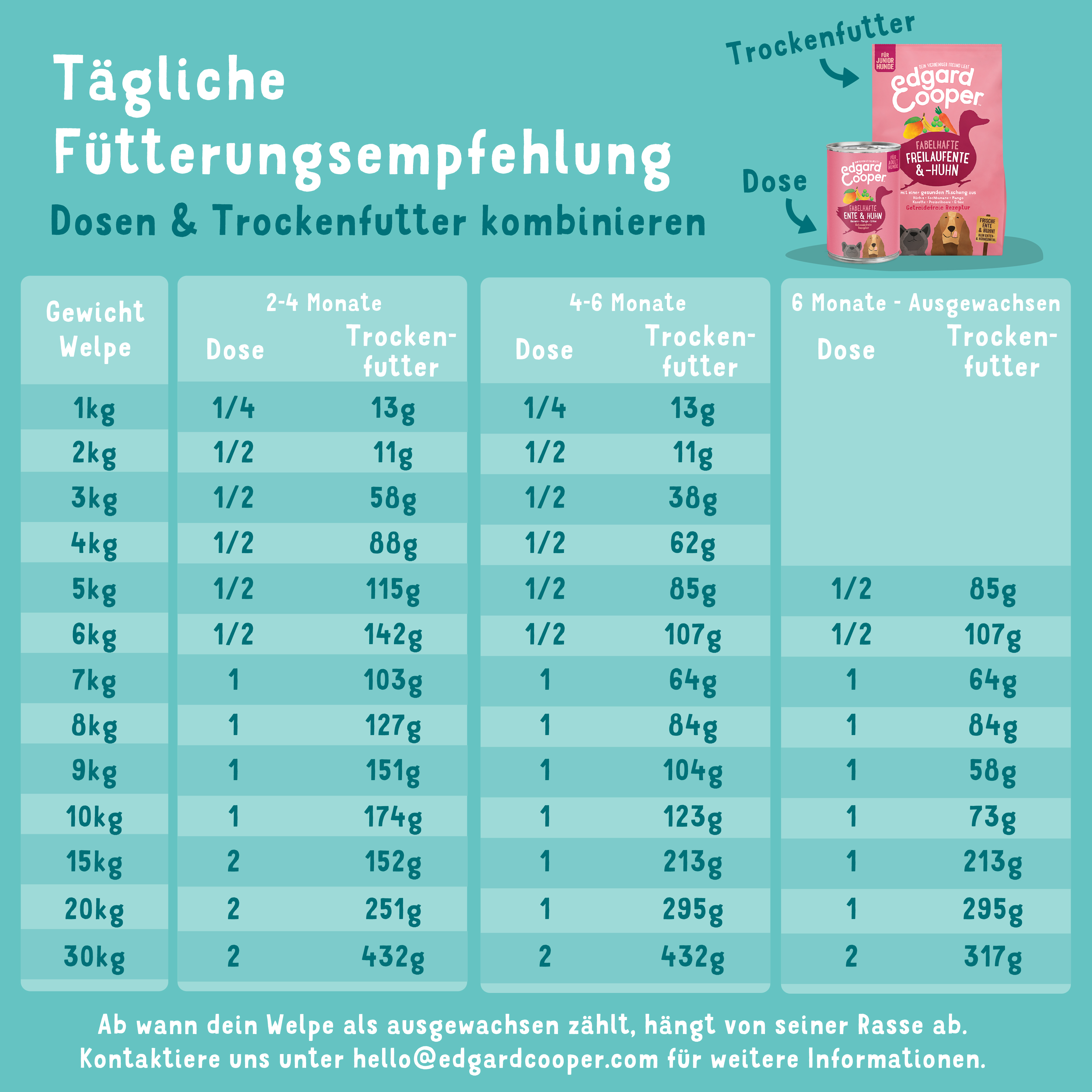 Edgard & Cooper Hundenassfutter Edgard & Cooper Junior mit Ente & Huhn 6x400g