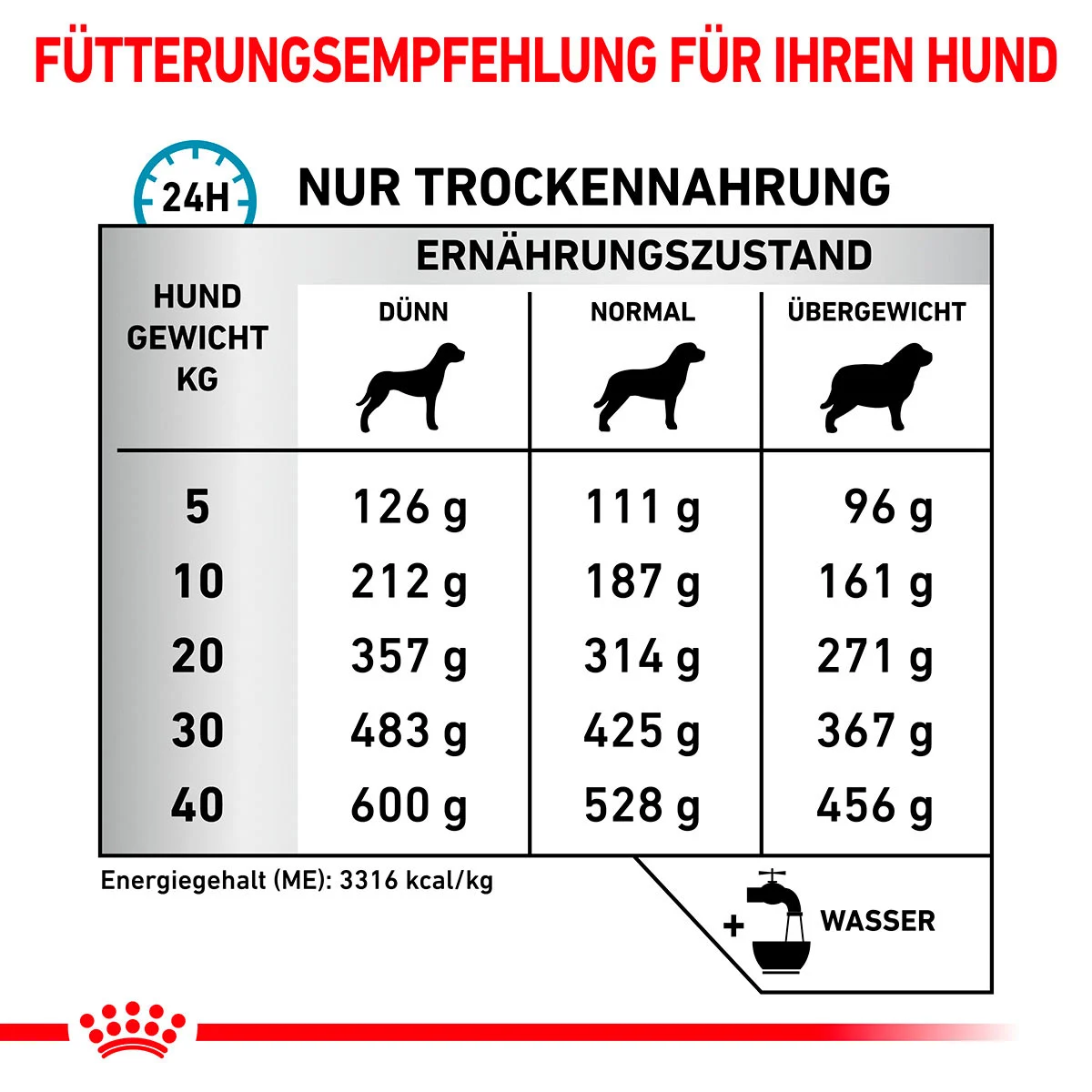 ROYAL CANIN Veterinary SENSITIVITY CONTROL Trockenfutter für Hunde