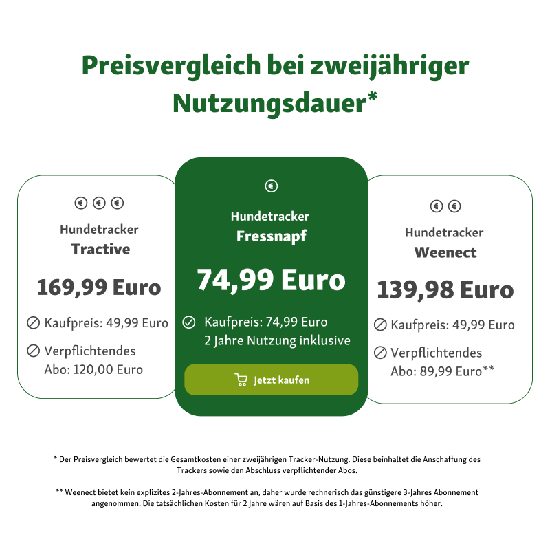 Fressnapf GPS Tracker & Zubehör Fressnapf GPS-Tracker für Hunde blau