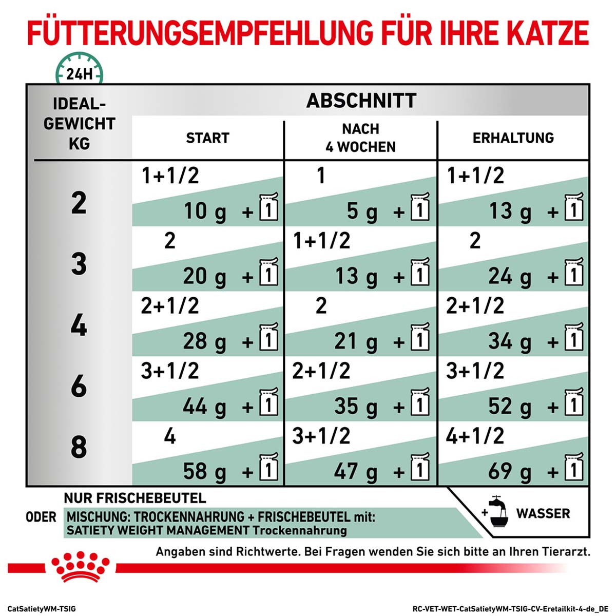 ROYAL CANIN Veterinary SATIETY WEIGHT MANAGEMENT Nassfutter für Katzen
