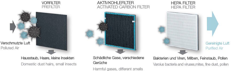 BEURER Kombifilter LR200/210, Zubehör für Beurer LR 200, Nachkaufset