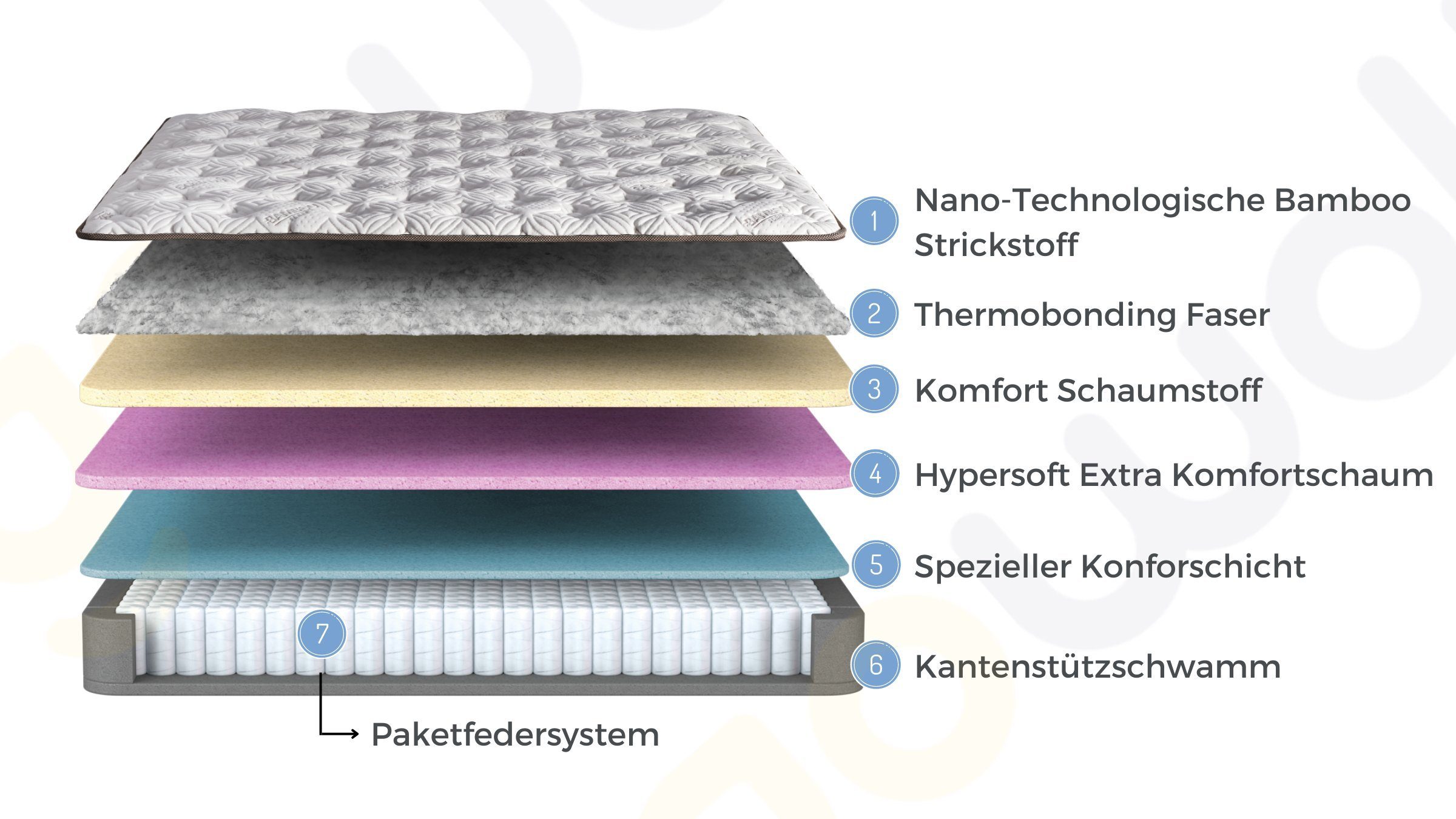 Boxspringmatratze 7 Schichten Höhe 30 cm Matratze 180x200 mit Kissen Bamboo, Moln