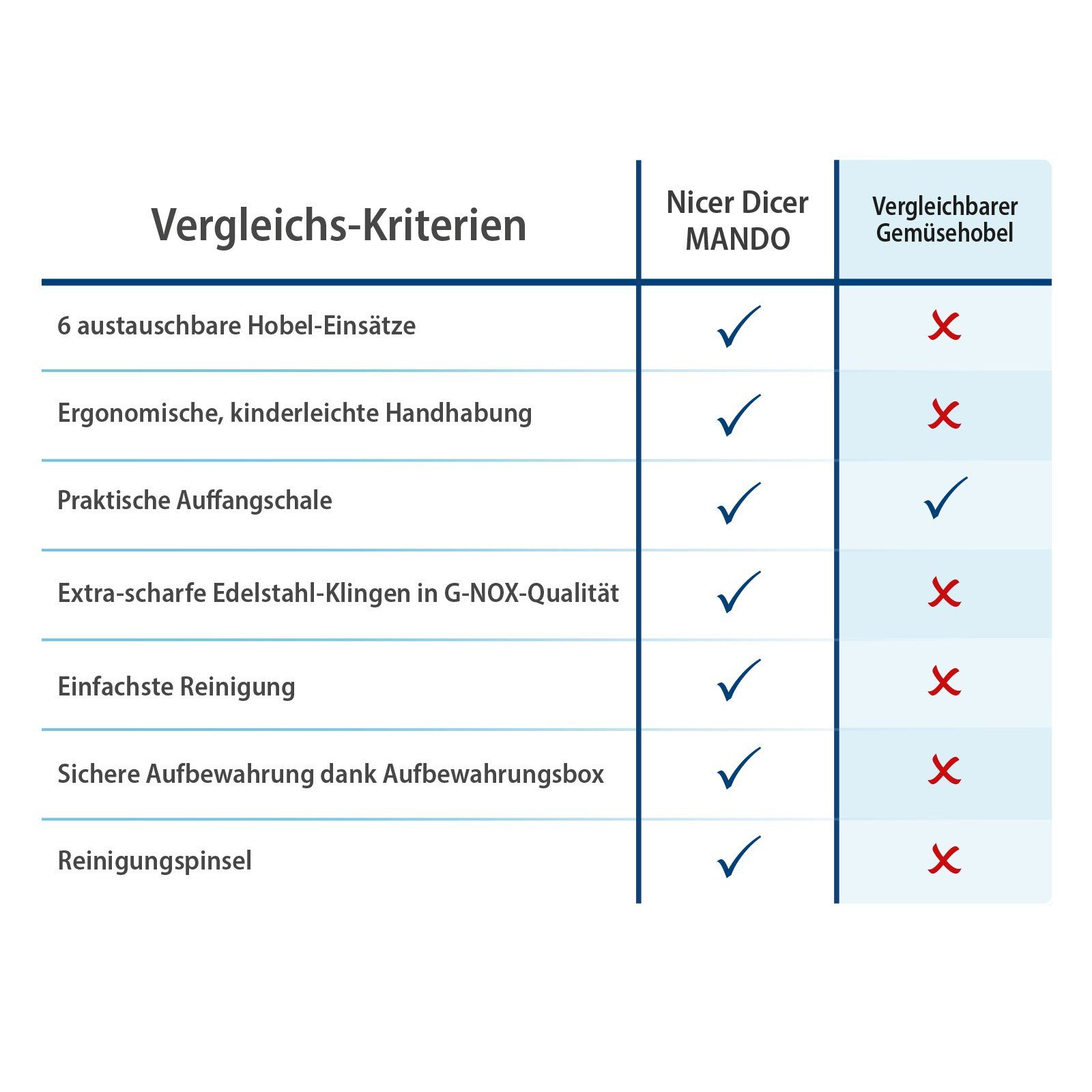Genius Gemüsehobel Genius Nicer Dicer Mando Gemüseschneider 12-tlg., Gemüsehobel manuell, (12 tlg., Deluxe Set), extra-scharfe Klingen aus Edelstahl in G-NOX-Qualität