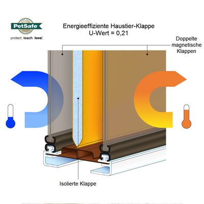 PetSafe® Haustiertür für extremes Wetter