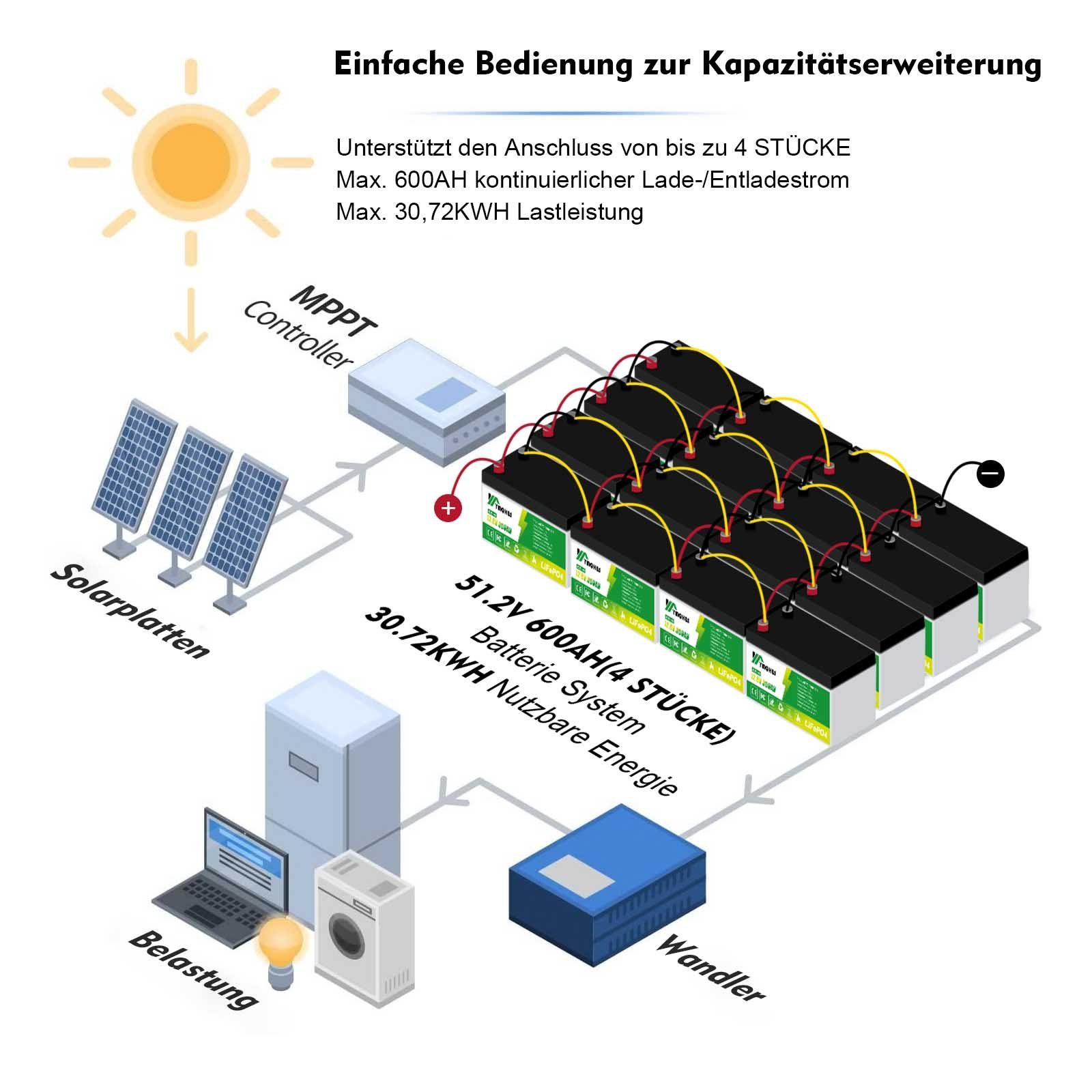 GLIESE Solarmodul 240W Solar Panel Kit mit 150Ah LiFePO4 Akku 150A BMS, 240,00 W, Monokristallin, (120W Solarpanel, 150Ah Akku, Solar Laderegler, 3m Solarkabel)