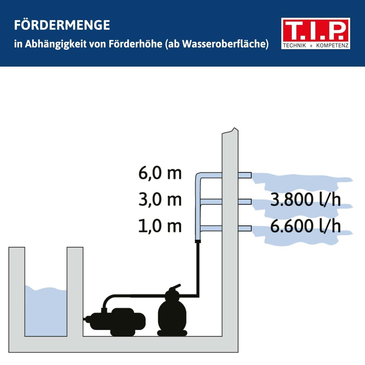 T.I.P. T.I.P. SPF 180 Poolfilteranlage, Durchfluss max.: 4.500 l/h, Leistung: 250 W, Poolgröße max. 20m³