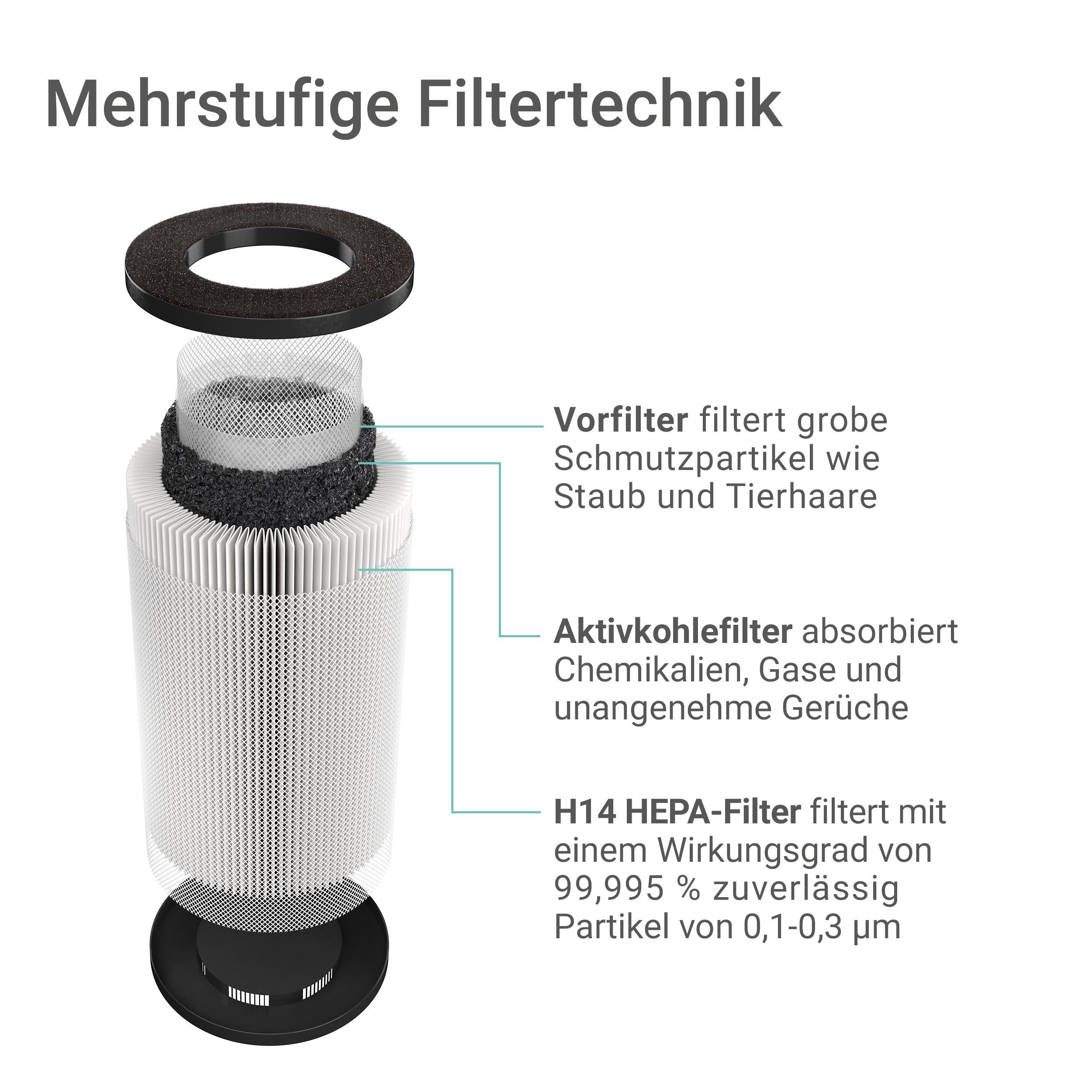 Suntec Wellness Luftreiniger AirCare 4000 VirusEx H14 MultiFilter, für 40 m² Räume, 4 in 1 Luftreinigung, Luftwäscher mit H14 HEPA-Filter, Timer, 65 W