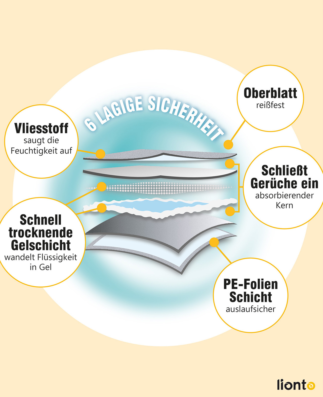 Lionto Windeln & Hygiene Lionto Welpenunterlage 6-lagig 50 L