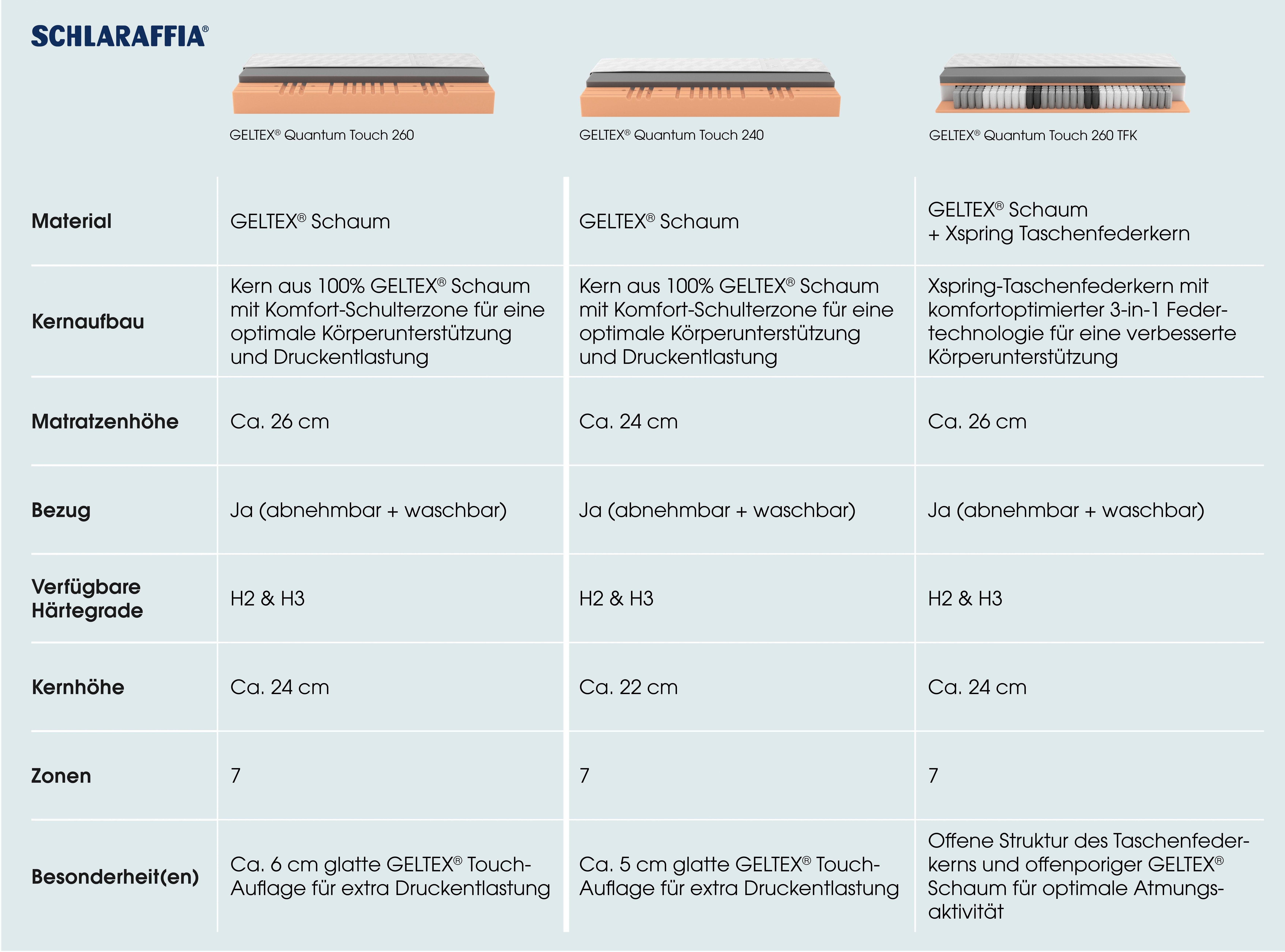 Gelschaummatratze Matratze GELTEX™ Quantum Touch 260, in diversen Größen erhältlich, Schlaraffia, 26 cm hoch, 90 Nächte Probeschlafen!*
