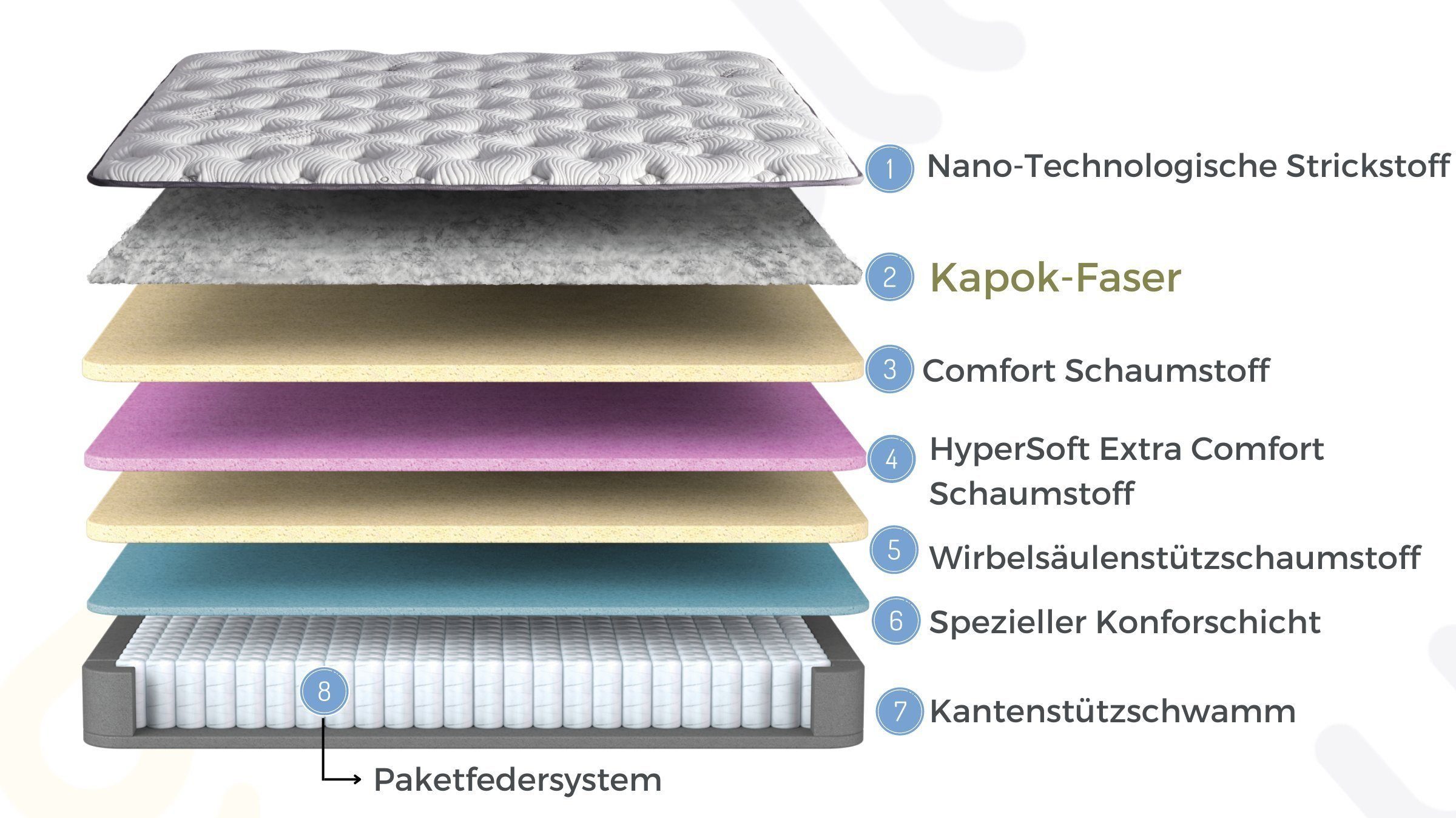 Boxspringmatratze Taschenfederkernmatratze 8 Schichten Höhe 33 cm Matratze Kapok, KuffeSleep