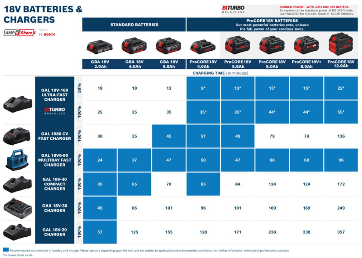 Bosch Blue Zubehör 1600A02A2T Akku-Set in L-Boxx – 4 x ProCore 18V 4,0 Ah Akku + 2 x ProCore 8,0 Ah
