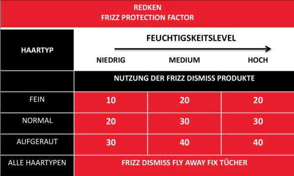 Redken Frizz Dismiss Fly Away Fix Sheets Leave-in-Pflege