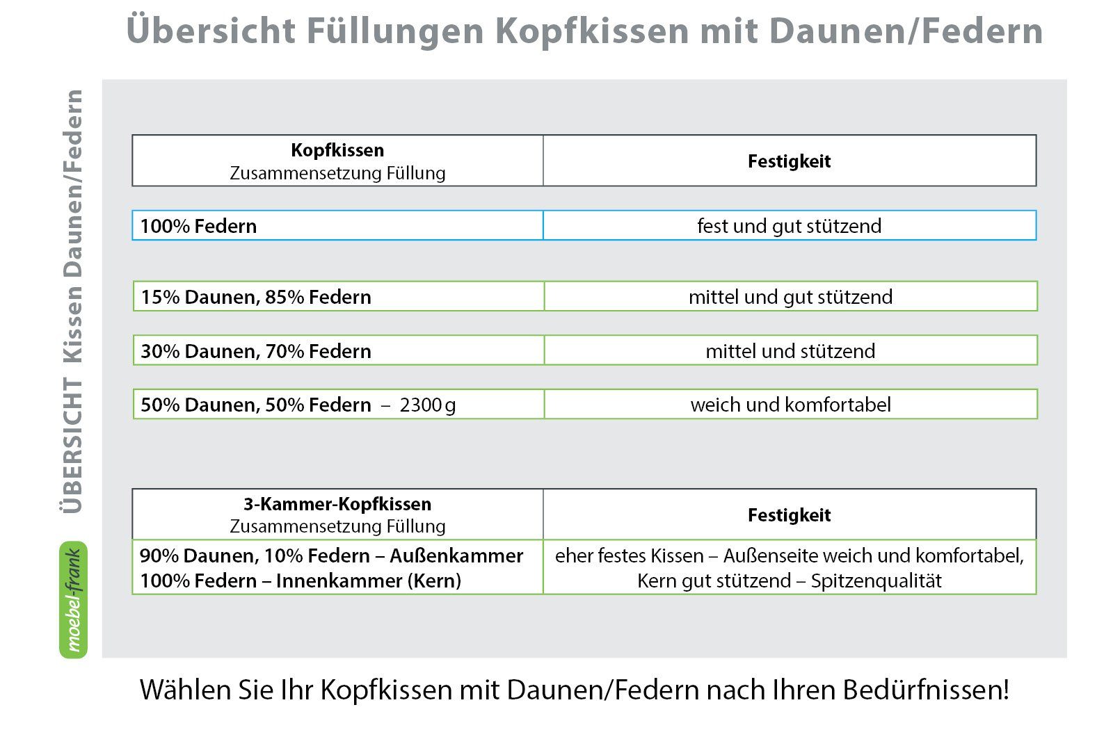 Gänsefederkopfkissen Cindy, franknatur, Füllung: 50% Gänsefedern, 50% Gänsedaunen, Bezug: 100% Baumwolle, Kissen mit 50% Gänsedaunenanteil, allergikergeeignet