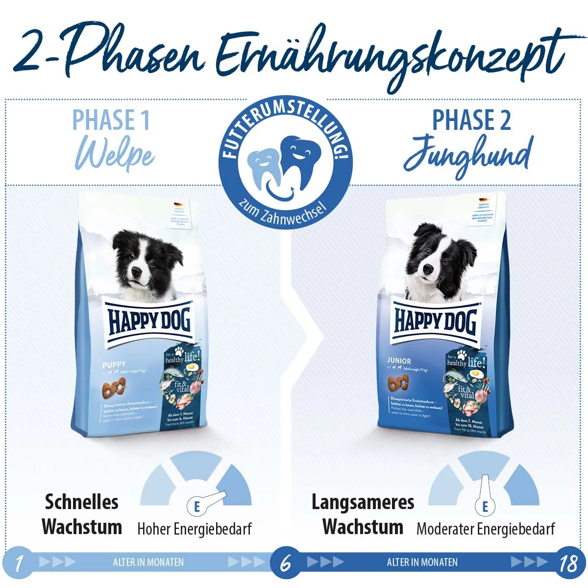 Happy Dog Supreme fit & vital Puppy günstig kaufen bei ZooRoyal