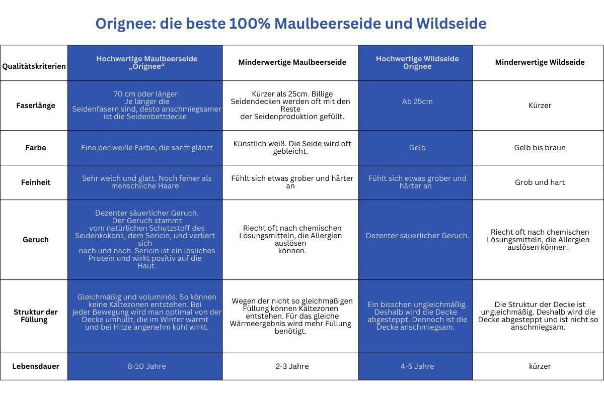Naturfaserbettdecke, Seidendecke, Bettdecke aus reiner Maulbeerseide, orignee, Füllung: 100% Seide, Bezug: 100% Baumwolle, Hypoallergen, schlaffördernd, Garantie für einen erholsamen Schlaf