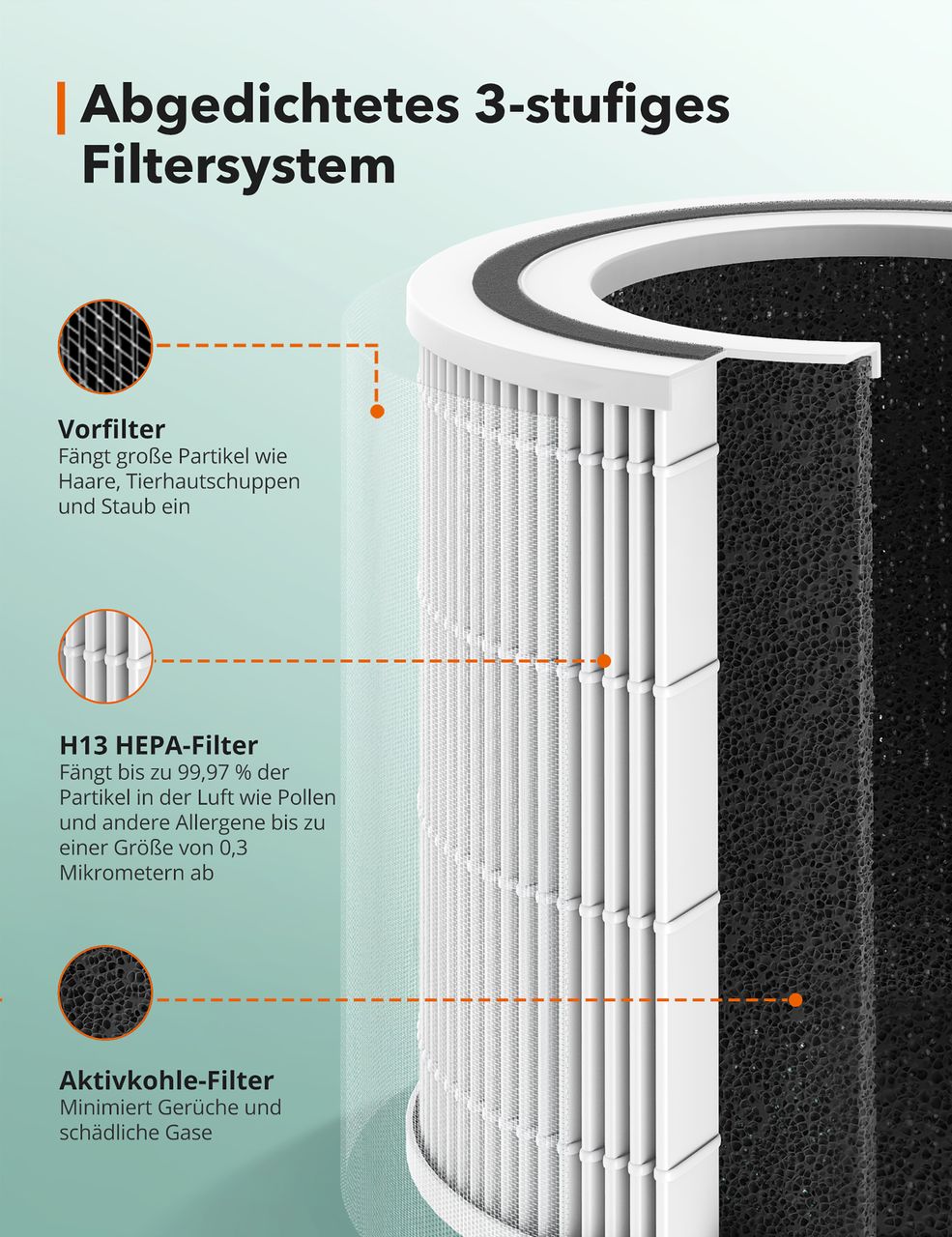 TaoTronics TT-AP005 Luftreiniger (weiß, 3-in-1 True HEPA H13 Filter, 99,97% Filterleistung, Auto-Modus)