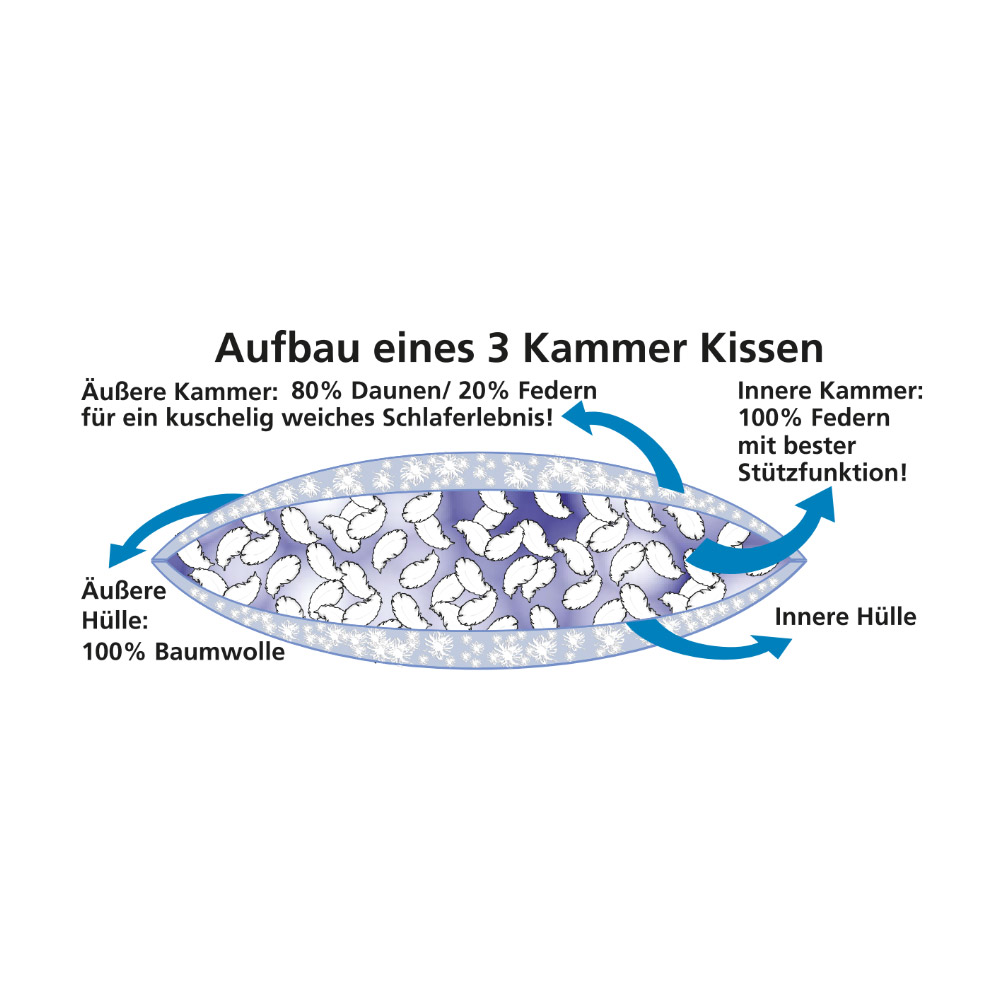 Ortho-Vital 3-Kammer-Kopfkissen, ca. 80 x 80 cm