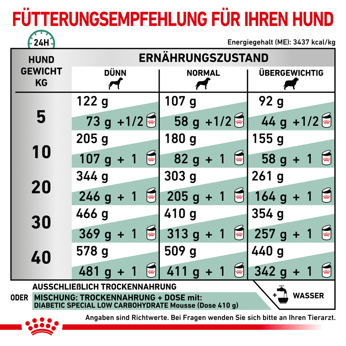 ROYAL CANIN Veterinary DIABETIC Trockenfutter für Hunde
