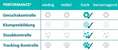Sanicat Klumpende Katzenstreu mit Marseiller Seife