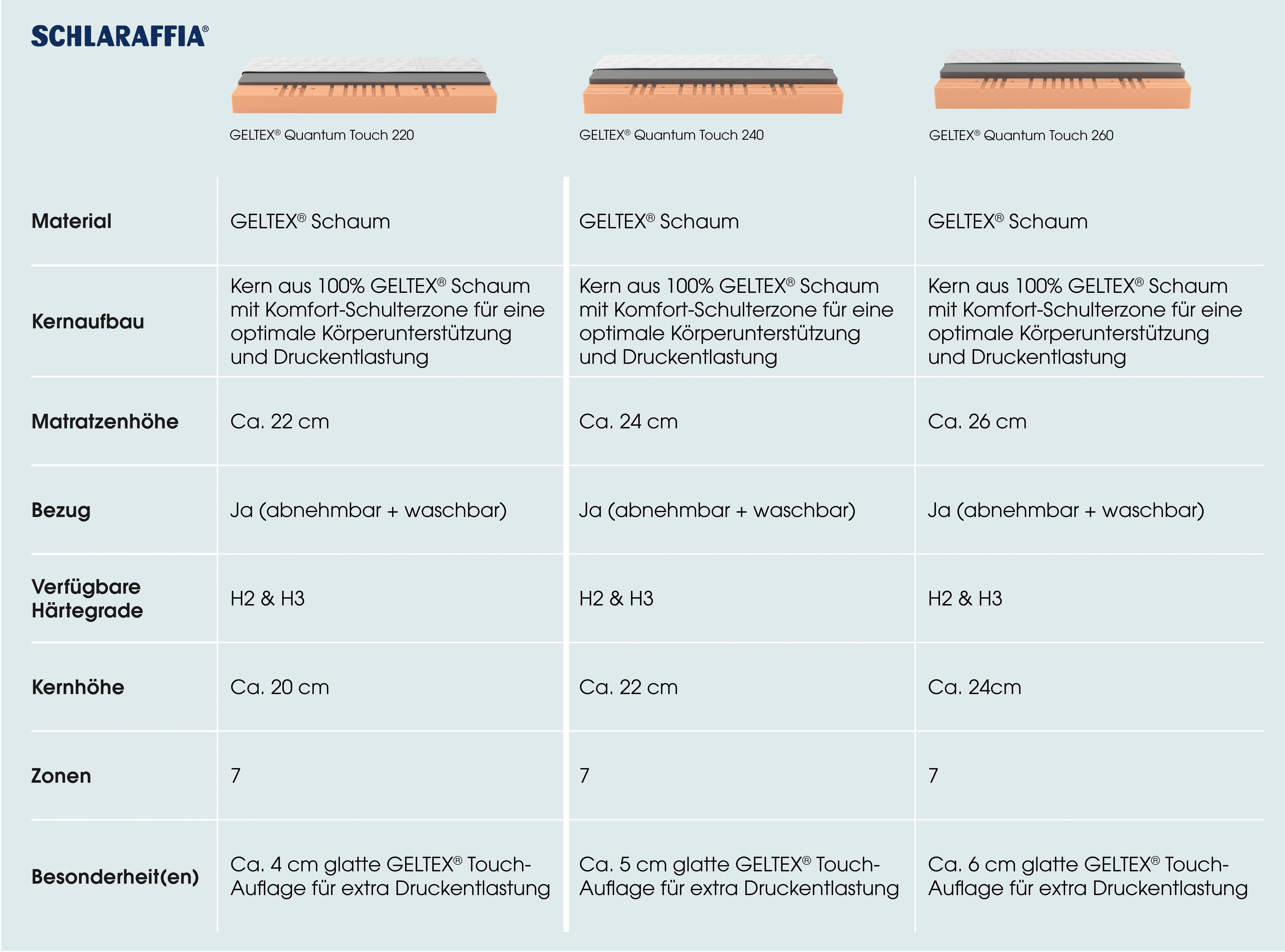 Gelschaummatratze Matratze GELTEX® Quantum Touch 220, in 90x200 cm und weiteren Größen, Schlaraffia, 22 cm hoch, 90 Nächte Probeschlafen!*
