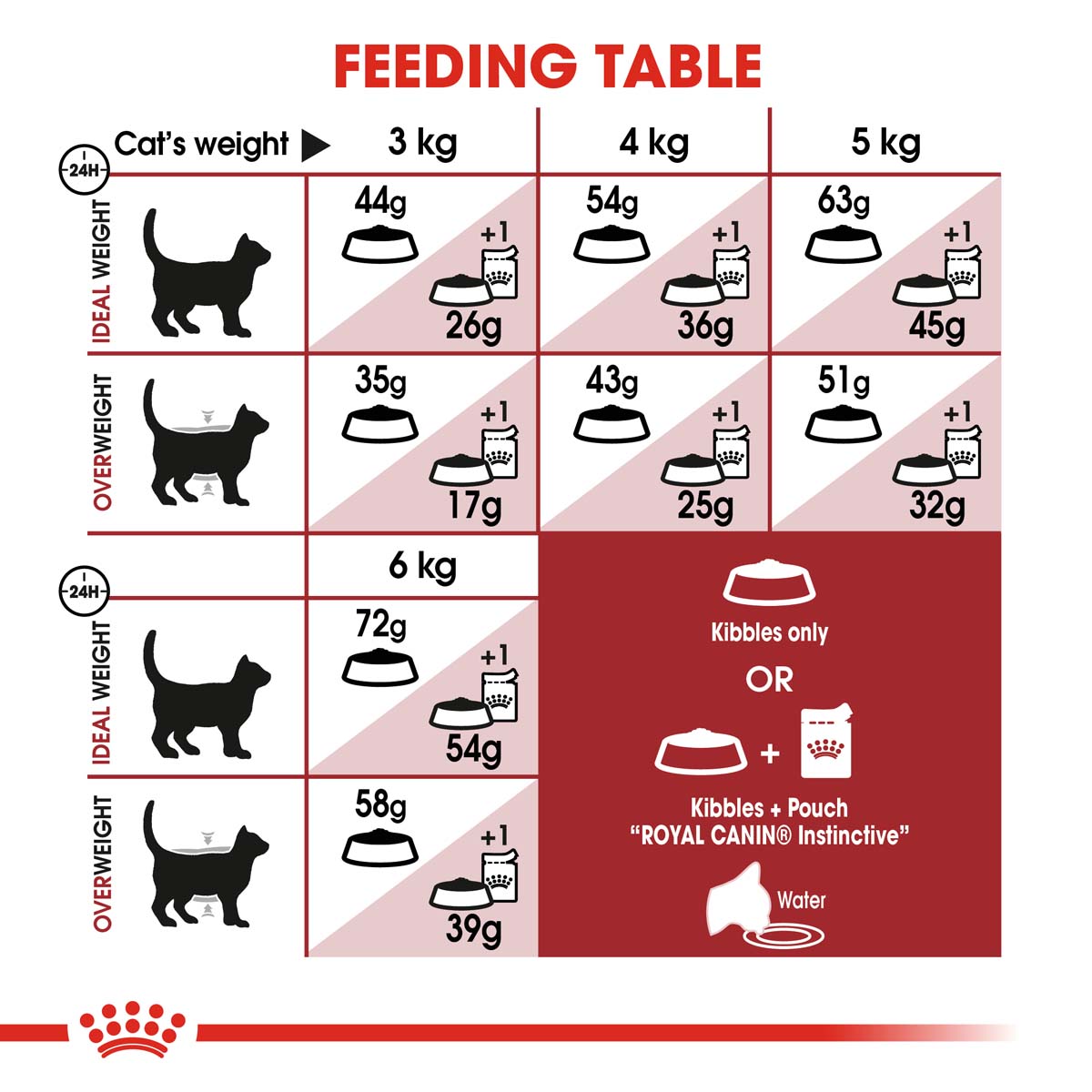 ROYAL CANIN FIT Trockenfutter 10kg + INSTINCTIVE Nassfutter 48x85g
