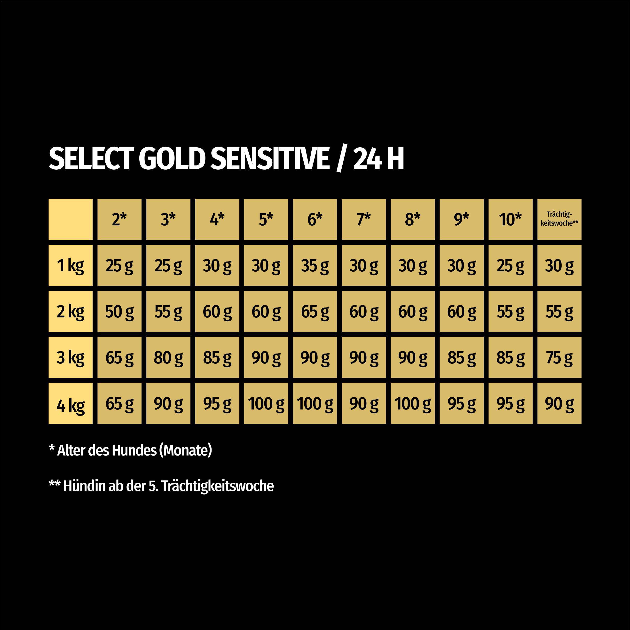 SELECT GOLD Hundetrockenfutter SELECT GOLD Sensitive XS Junior Lamm/Lachs/Kartoffel 1kg