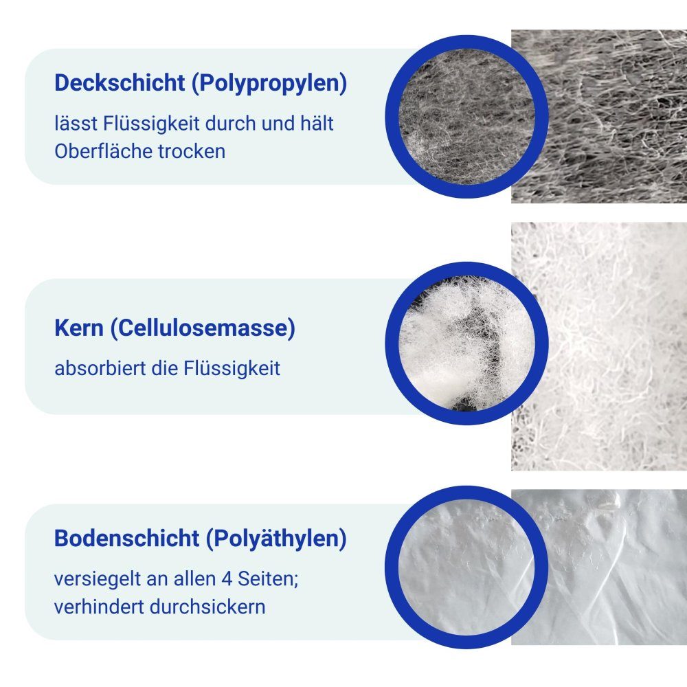 Inkontinenzauflage Inkontinenzunterlagen Einwegunterlagen Wickelunterlagen Flocke 60x60cm Farmeko, wasserdicht, trockene Oberfläche, Flocke, Flüssigkeit wird absorbiert