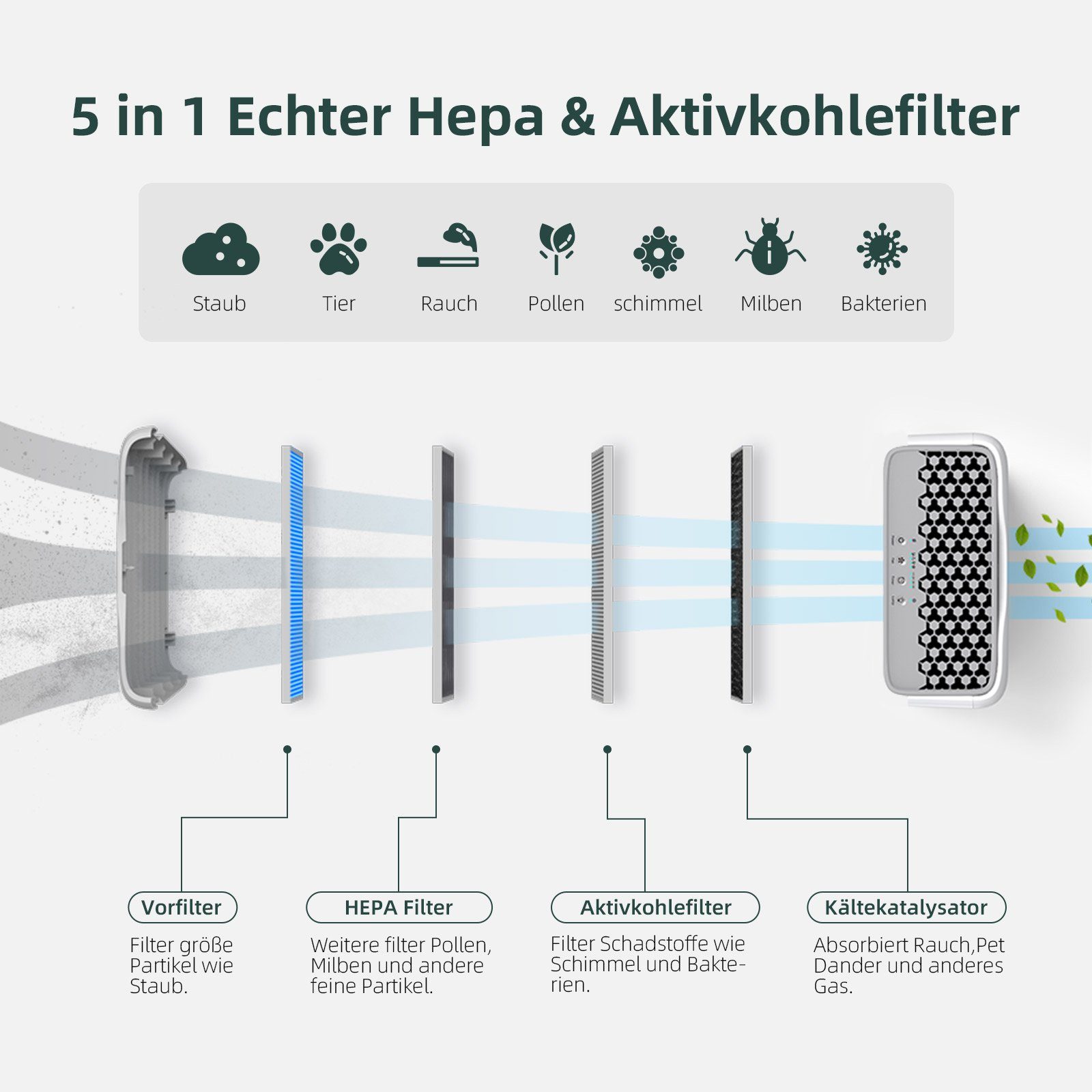 *Aiibot Luftreiniger Luftreiniger mit 5 in 1 HEPA Filter,4 Lüfterstufen,Ionisierer, für 80 m² Räume, Timer, Nachtmodus(unter 29 dB), 4 Windgeschwindigkeit
