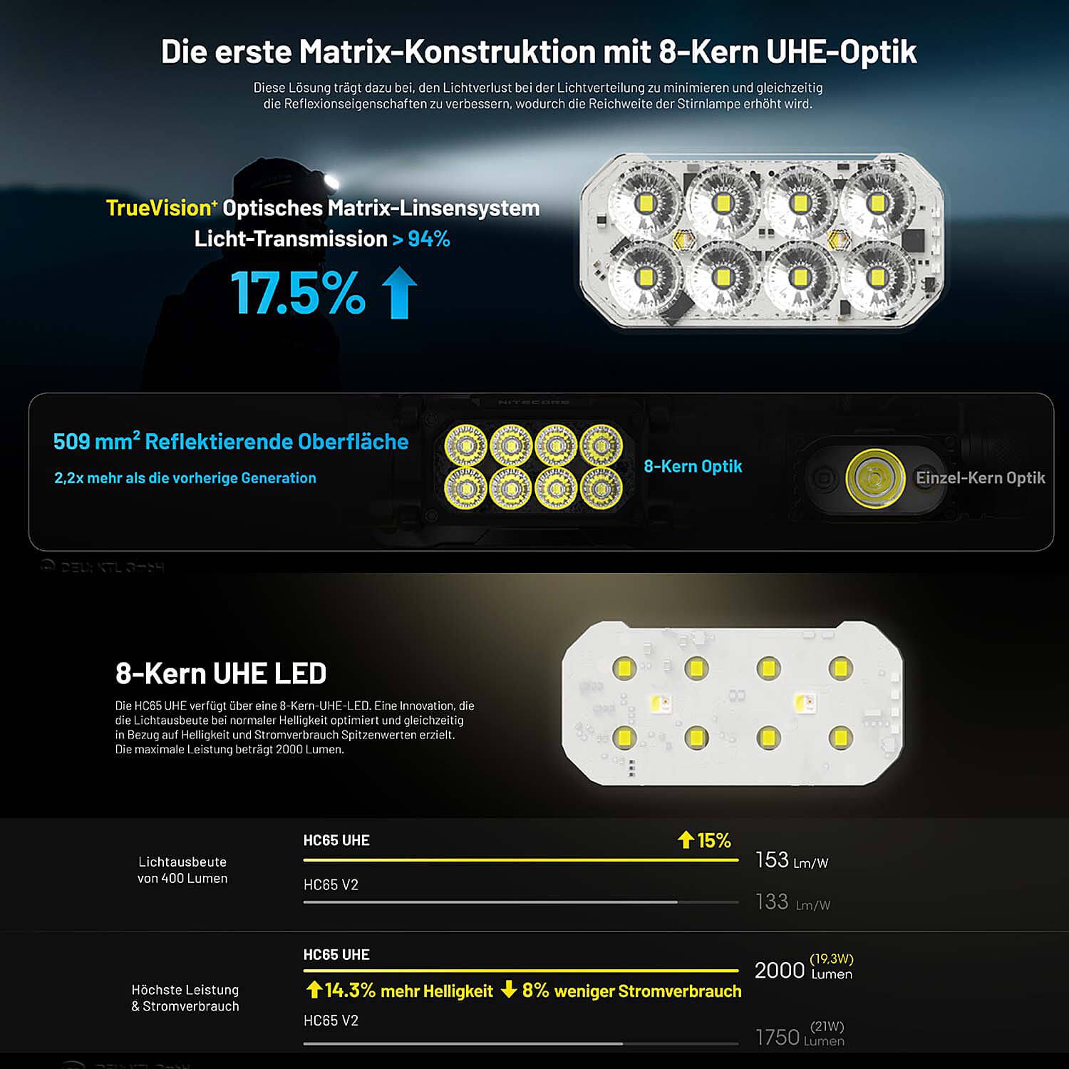 LED Kopflampe HC65 UHE - 2000 Lumen - 3 Lichtquellen