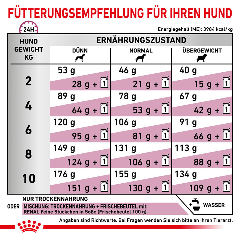 ROYAL CANIN Nierendiät ROYAL CANIN Veterinary RENAL SMALL DOGS 1,5 kg