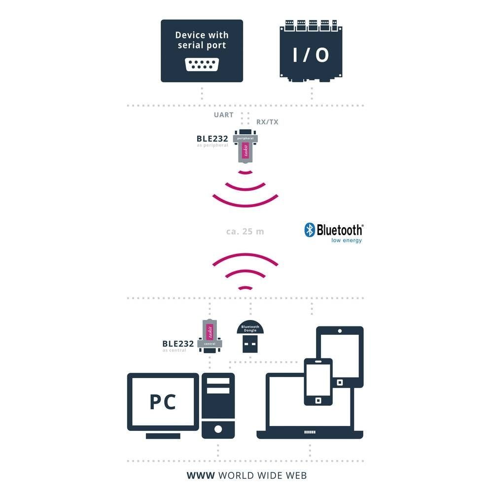 NO NAME BLE232 – Bluetooth® Low Energy RS232 Barebone-PC