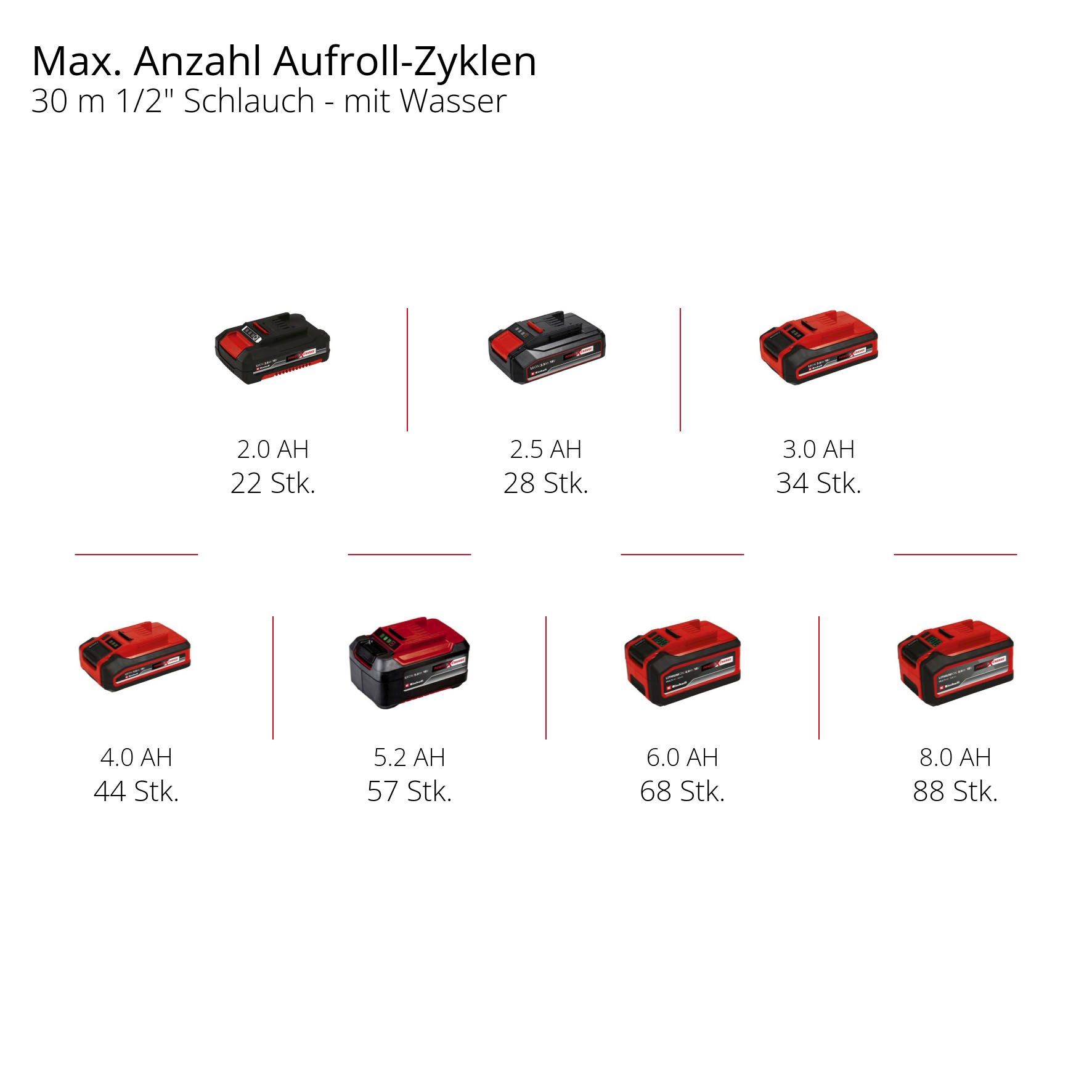 Einhell Schlauchtrommel GE-HR 18/30 Li-Solo, ohne Akku und Ladegerät