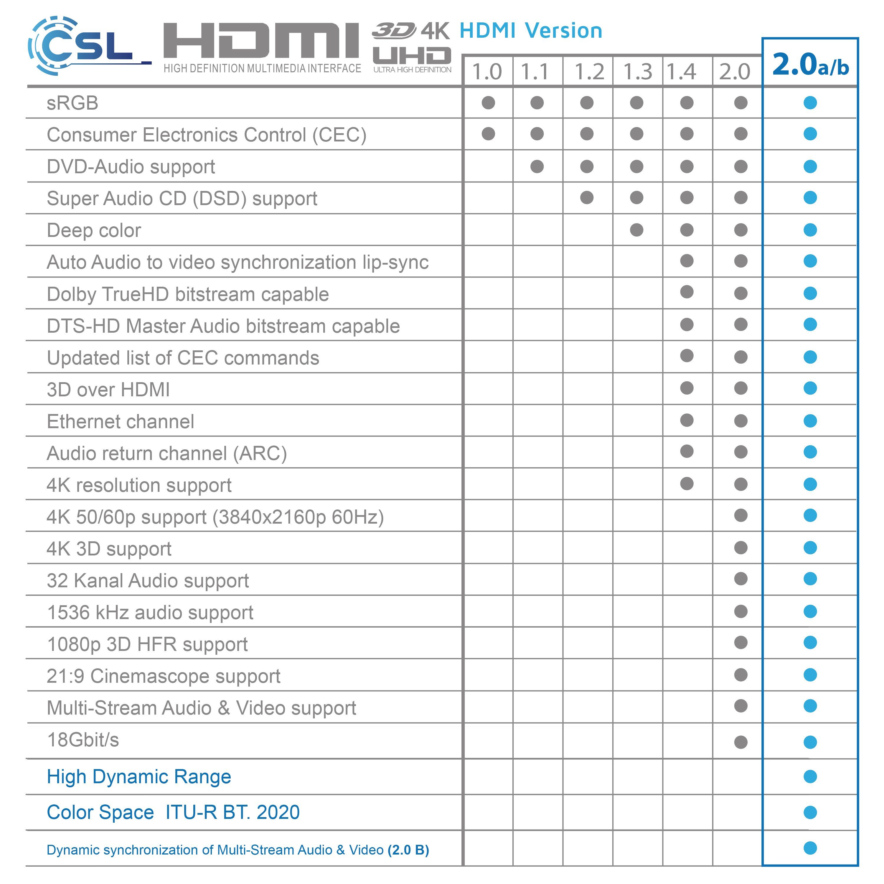 CSL HDMI-Kabel, 2.0b, HDMI Typ A (50 cm), 3fach geschirmt, Ultra HD, Full HD, 3D, High Speed mit Ethernet - 0,5m
