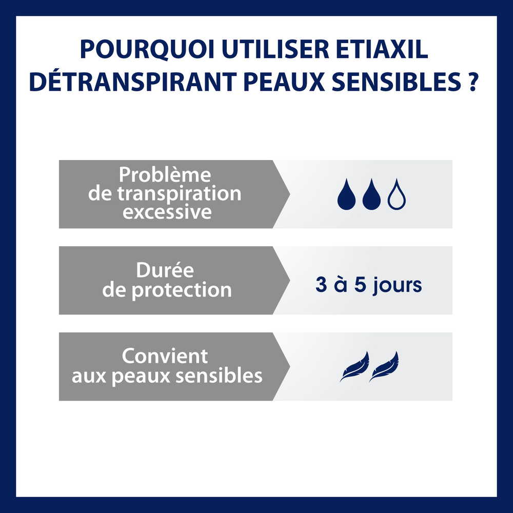 etiaxil Détranspirant Aisselles Peaux Sensibles Détranspirant