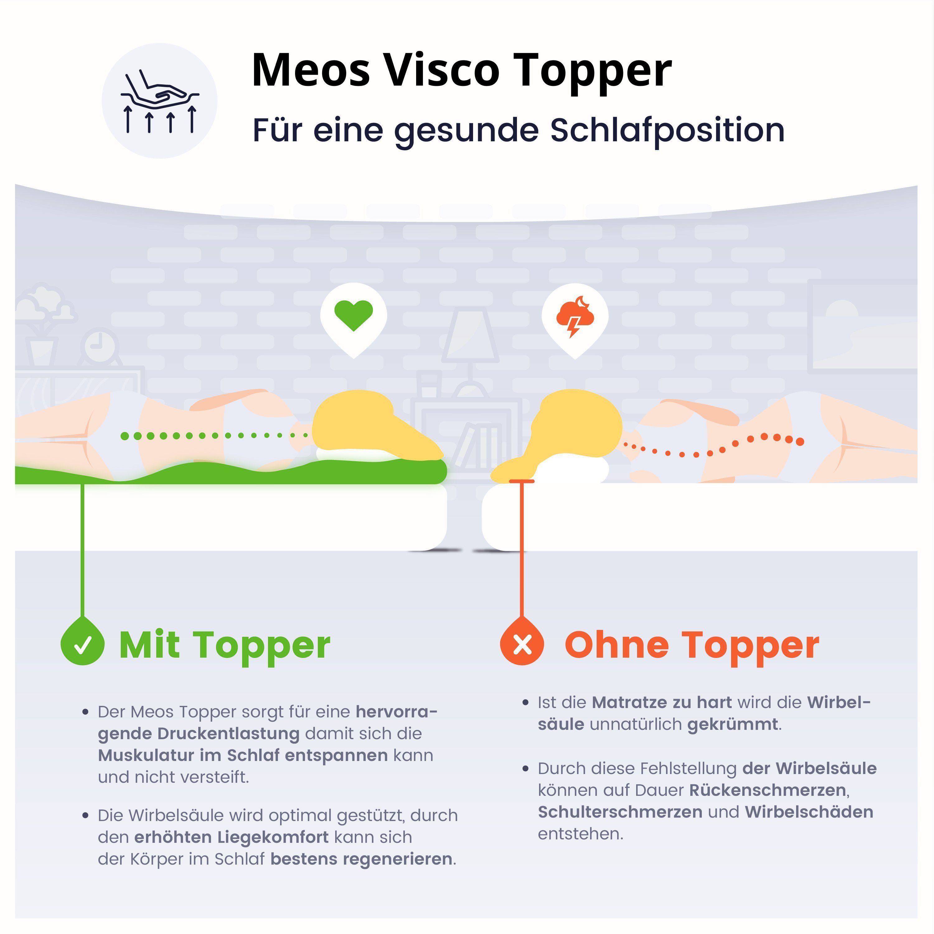 Topper Visco Topper für Matratzen, Boxspringbetten & Schlafsofas, Meos, 6 cm hoch, Viscoschaum, Topper 90x200 100x200 120x200 140x200 160x200 180 x 200 200 x 200, Viscoschaum Topper Made in Germany, Matratzenauflage mit druckentlastenden Eigenschafte