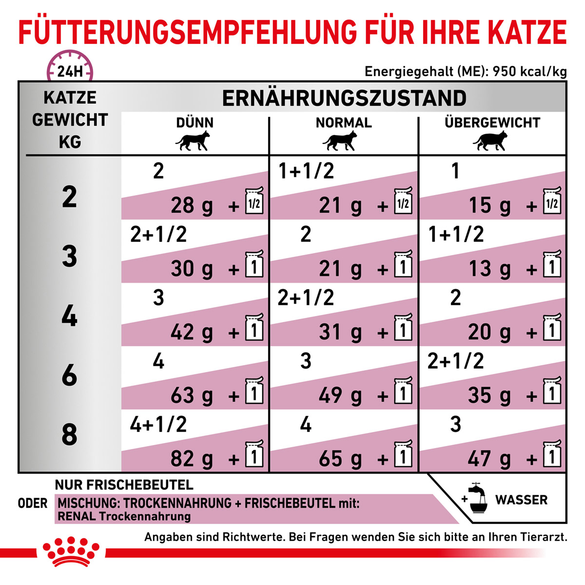 ROYAL CANIN Veterinary RENAL FISCH Nassfutter für Katzen