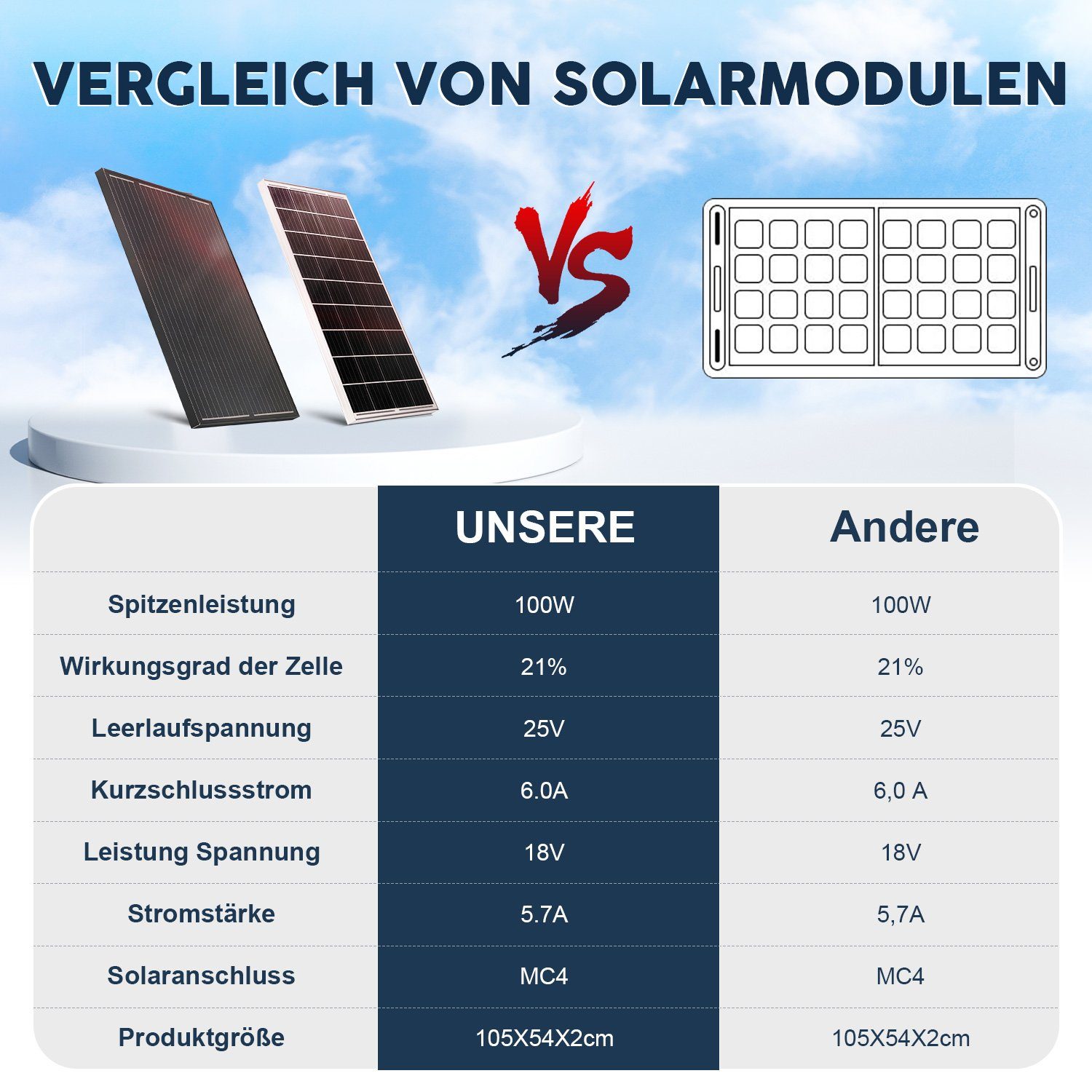 LETGOSPT Solarmodul 100W / 150W 18V Solarmodul Monokristallin Solarpanel Photovoltaik, IP67 Wasserdichte, Ideal zum Aufladen von Batterien Wohnmobil Garte