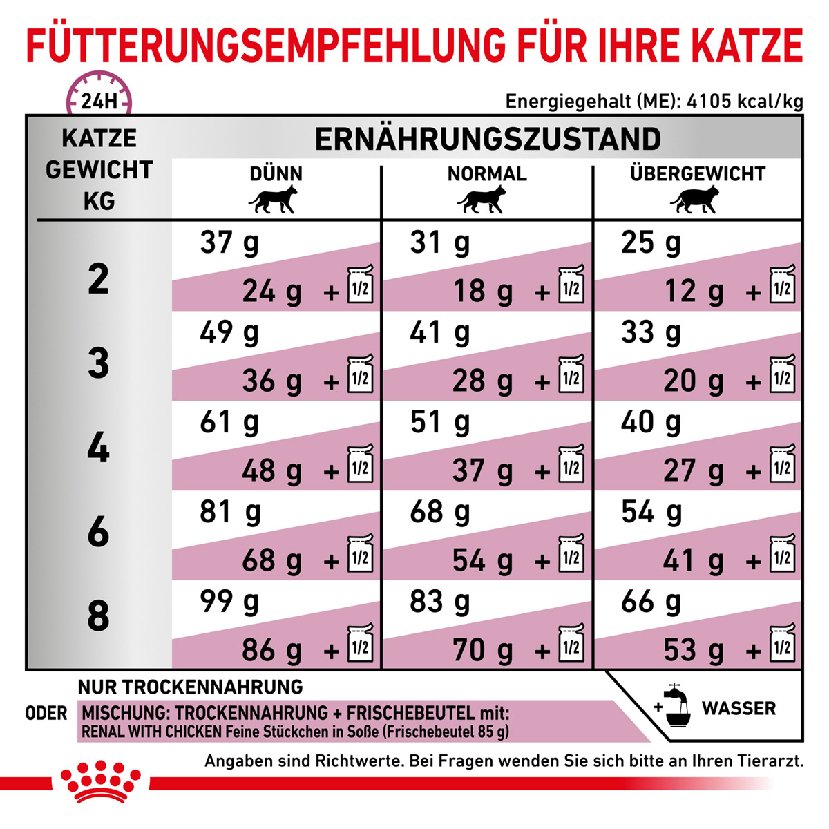 ROYAL CANIN Veterinary RENAL SELECT Trockenfutter für Katzen
