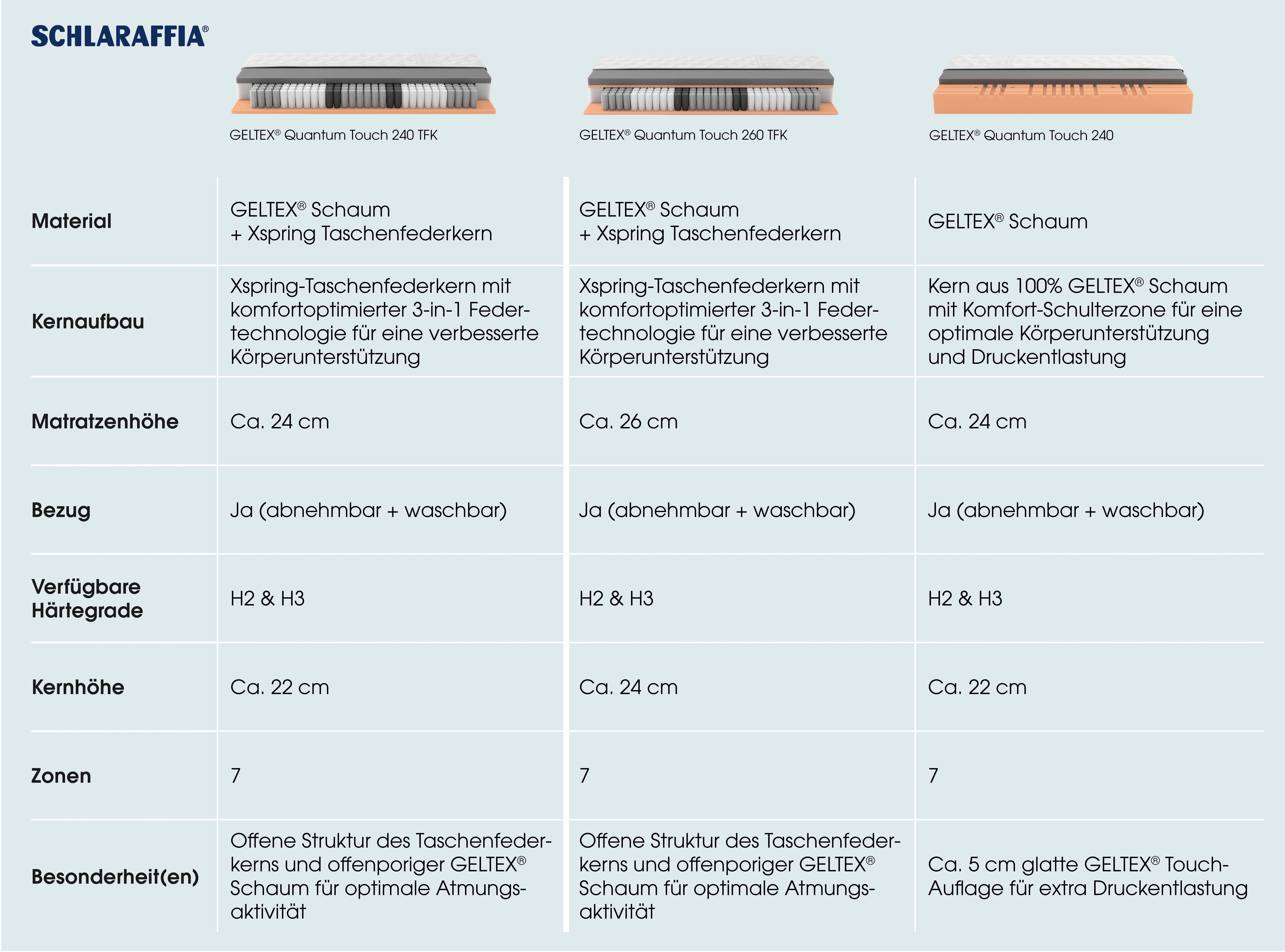 Gelschaummatratze GELTEX® Quantum Touch 240 TFK, Schlaraffia, 24 cm hoch, Matratze in diversen Größen und Härtegraden, komfortable Matratze