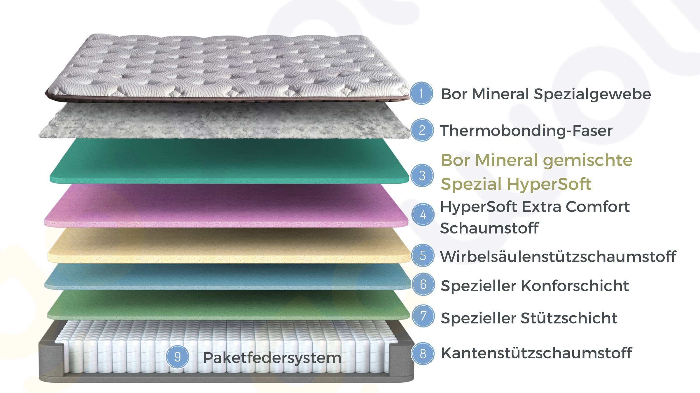 Taschenfederkernmatratze 9 Schichten mit Topper Höhe 32 cm Matratze 90x200 - 180x200 Borjen, Moln