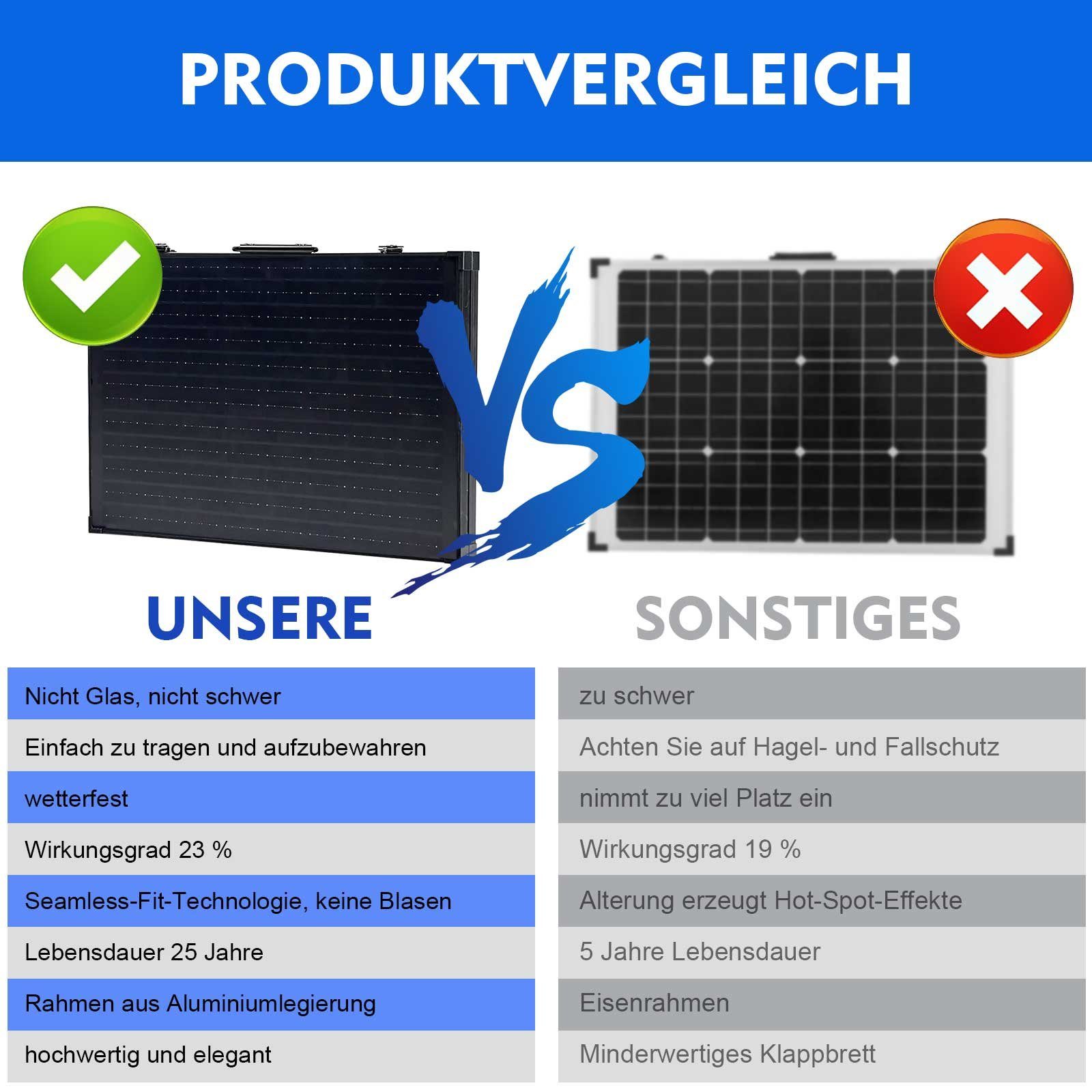 GLIESE Solarmodul 100W 18V Mono Solarkoffer Faltbarer, hoher Wirkungsgrad inKombination mit geringem gewicht
