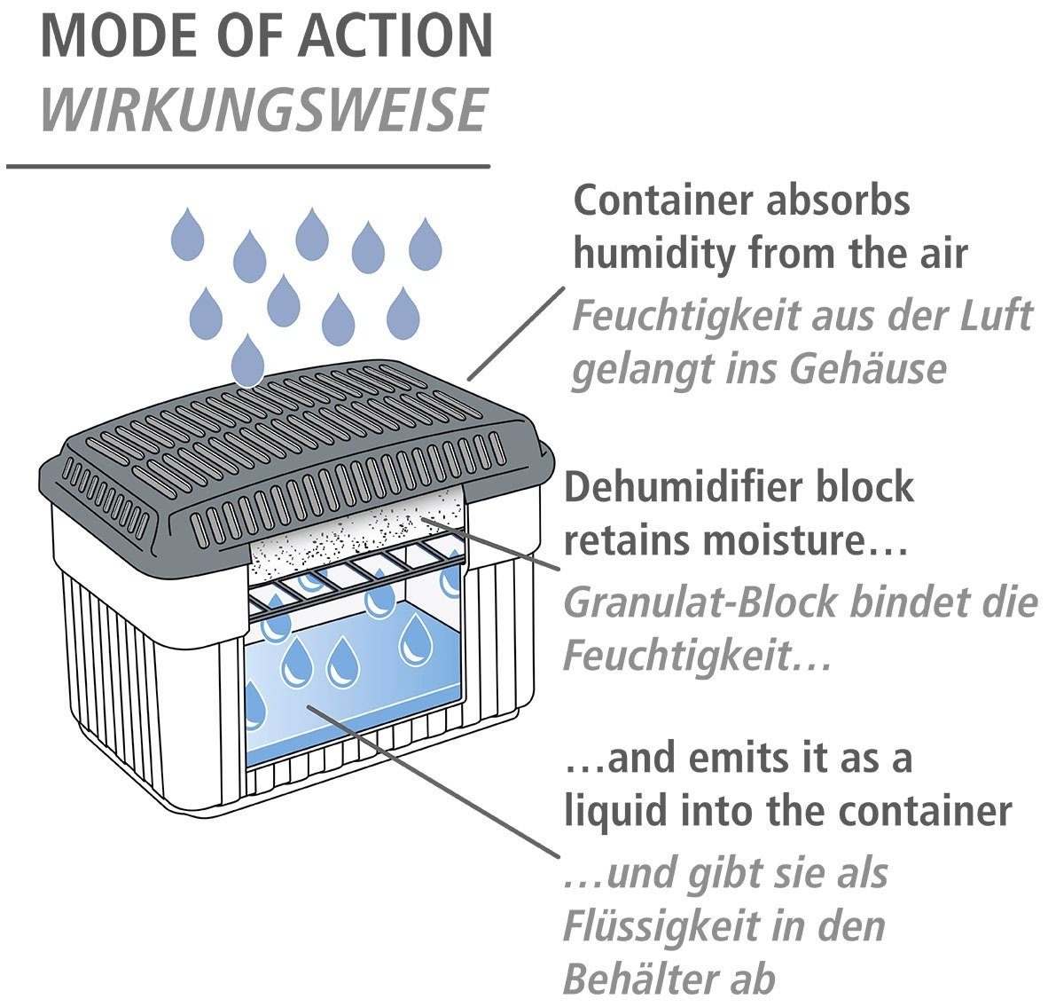 WENKO Luftentfeuchter Feuchtigkeitskiller, für 80 m³ Räume, 2 x 1 kg