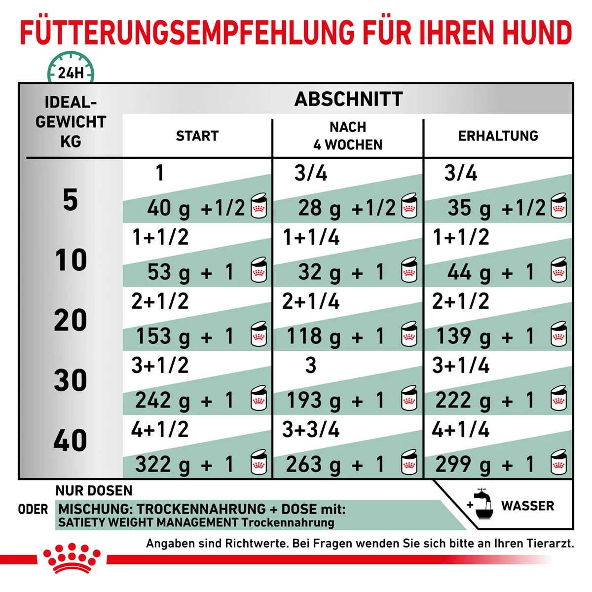 ROYAL CANIN Veterinary SATIETY WEIGHT MANAGEMENT Nassfutter für Hunde
