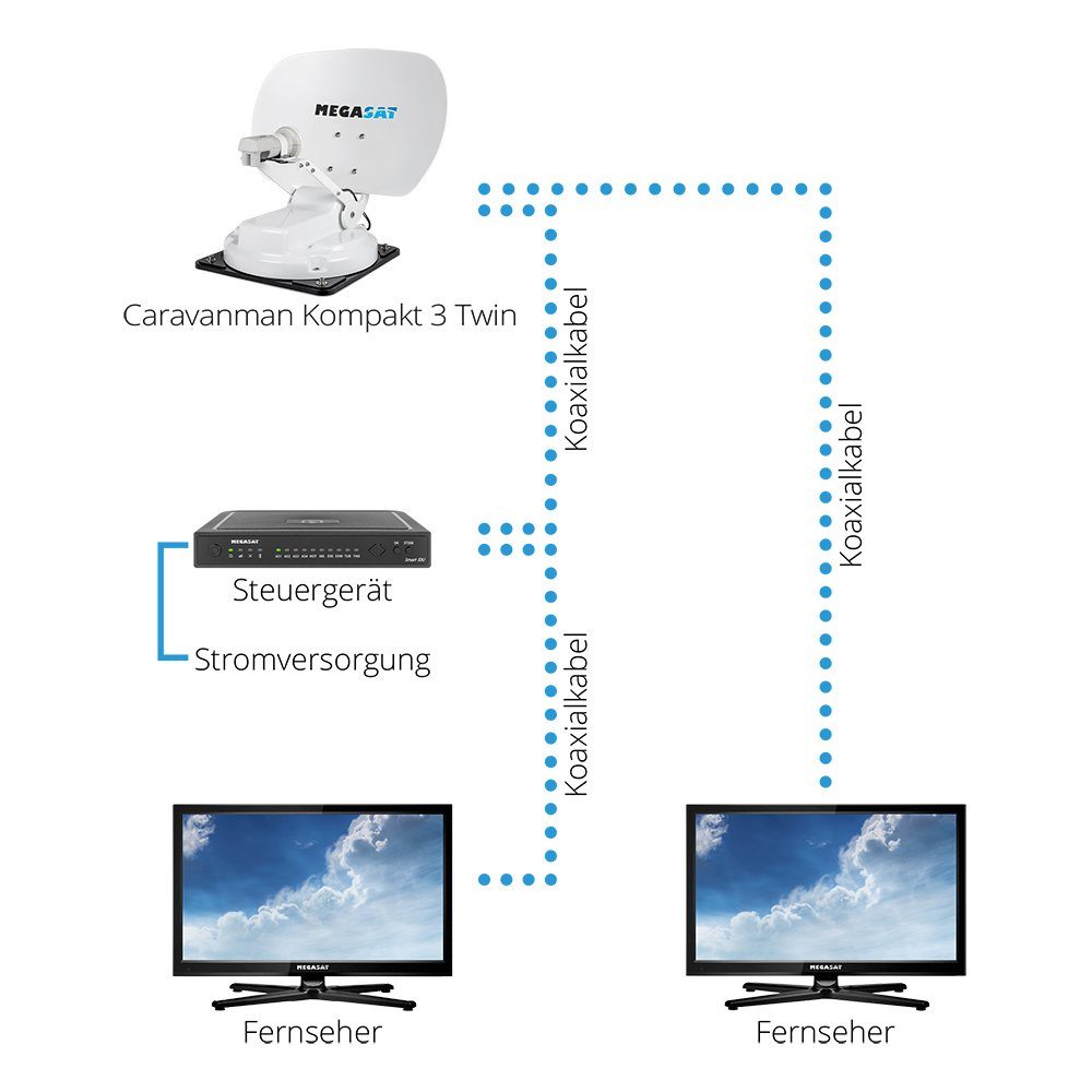 Megasat Megasat Caravanman kompakt 3 Twin vollautomatische Satelliten Antenne Camping Sat-Anlage