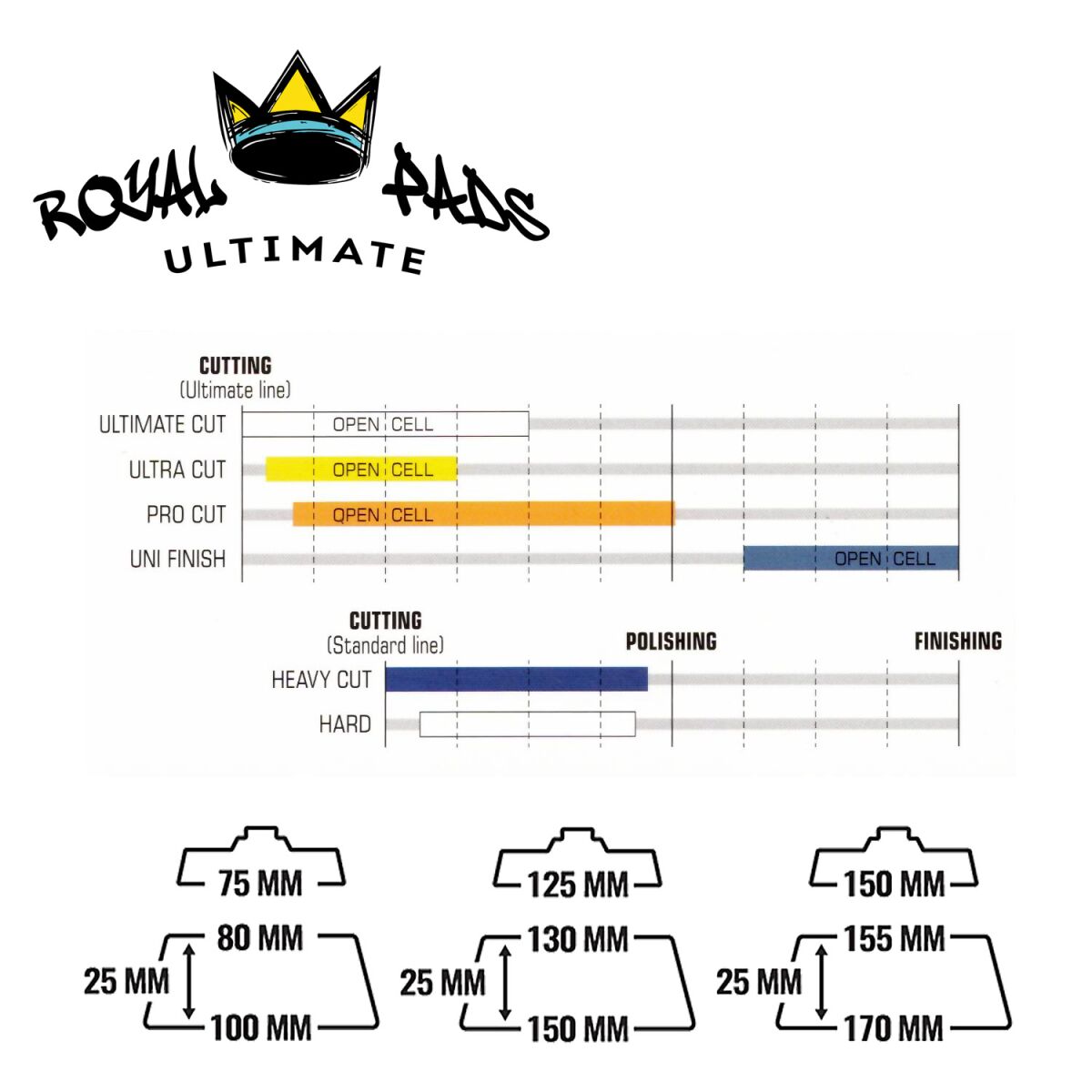 Royal Pads ULTRA Cut Schaum-Polierpad 130mm gelb